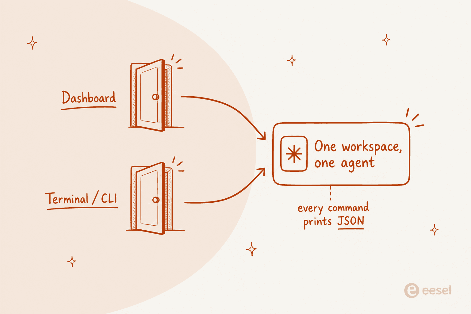 Two doors, dashboard and terminal, both leading to one workspace and one agent, with every command printing JSON