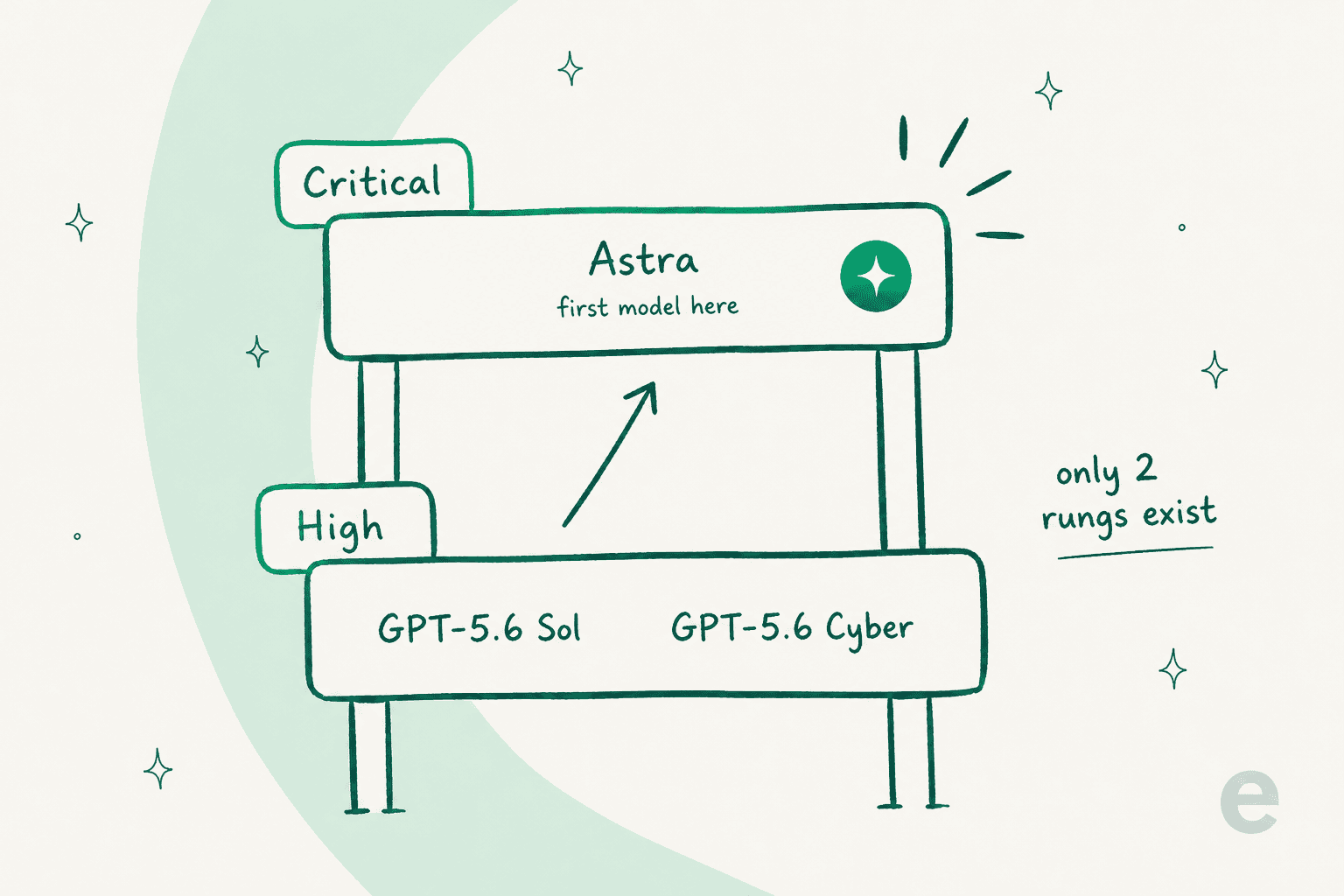 Hand-drawn diagram of OpenAI's two Preparedness rungs, with GPT-5.6 Sol and GPT-5.6 Cyber on High and Astra alone on Critical