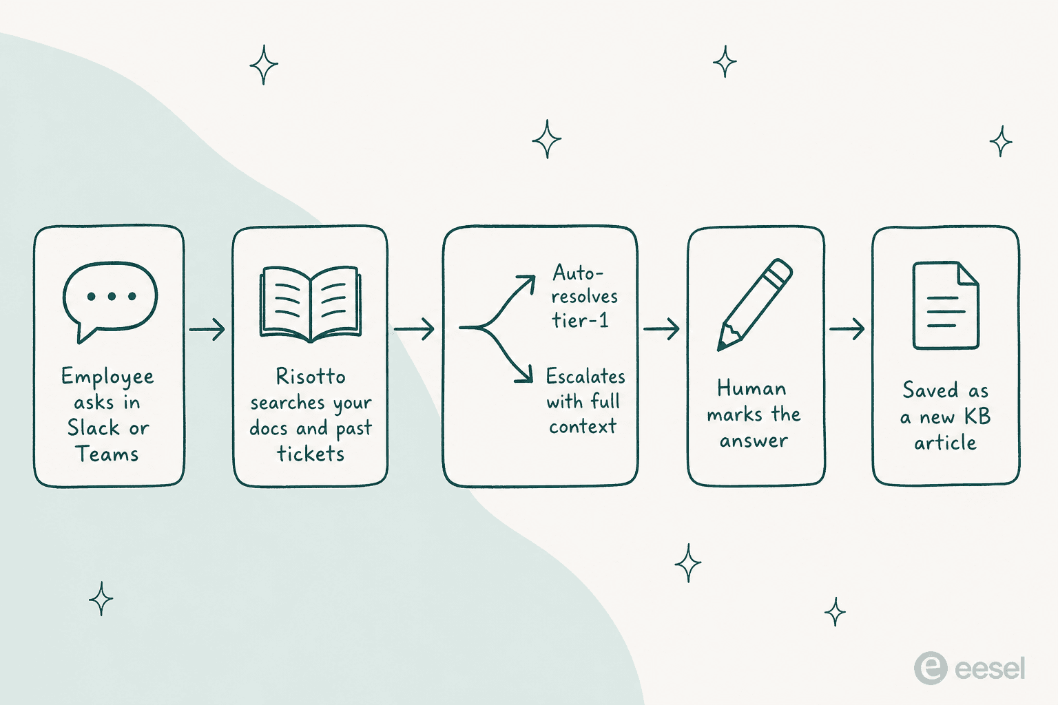 Infographic of the five-step Risotto resolution loop: employee asks in Slack, Risotto searches docs and past tickets, auto-resolves or escalates, a human marks the answer, and it is saved as a KB article