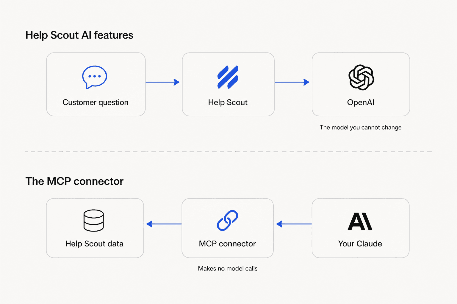 Diagram showing Help Scout AI features calling OpenAI while the MCP connector carries Help Scout data out to your own Claude without making model calls