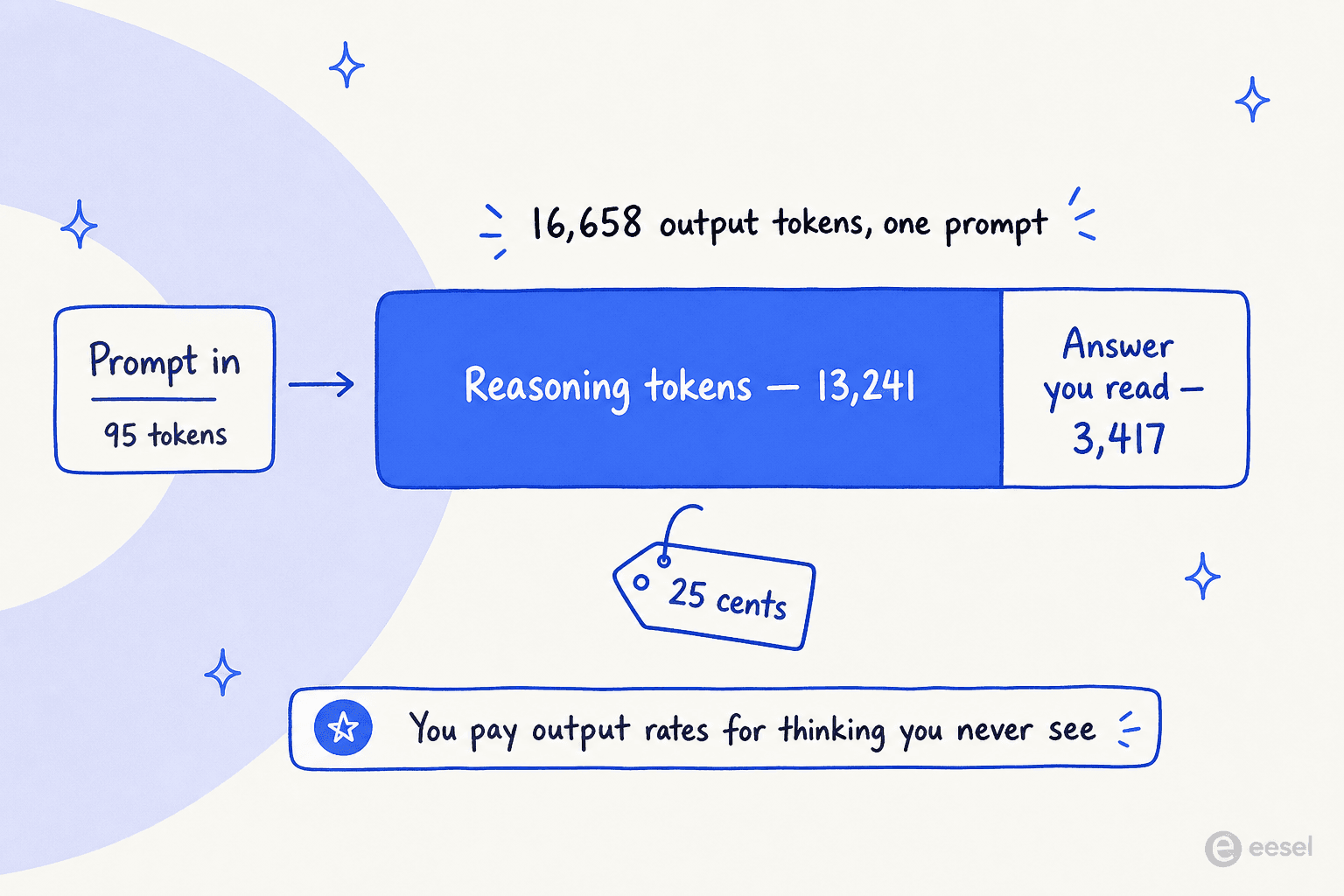 Where the money actually goes on one request: 95 input tokens produce 16,658 output tokens, of which 13,241 are reasoning tokens and only 3,417 are the answer