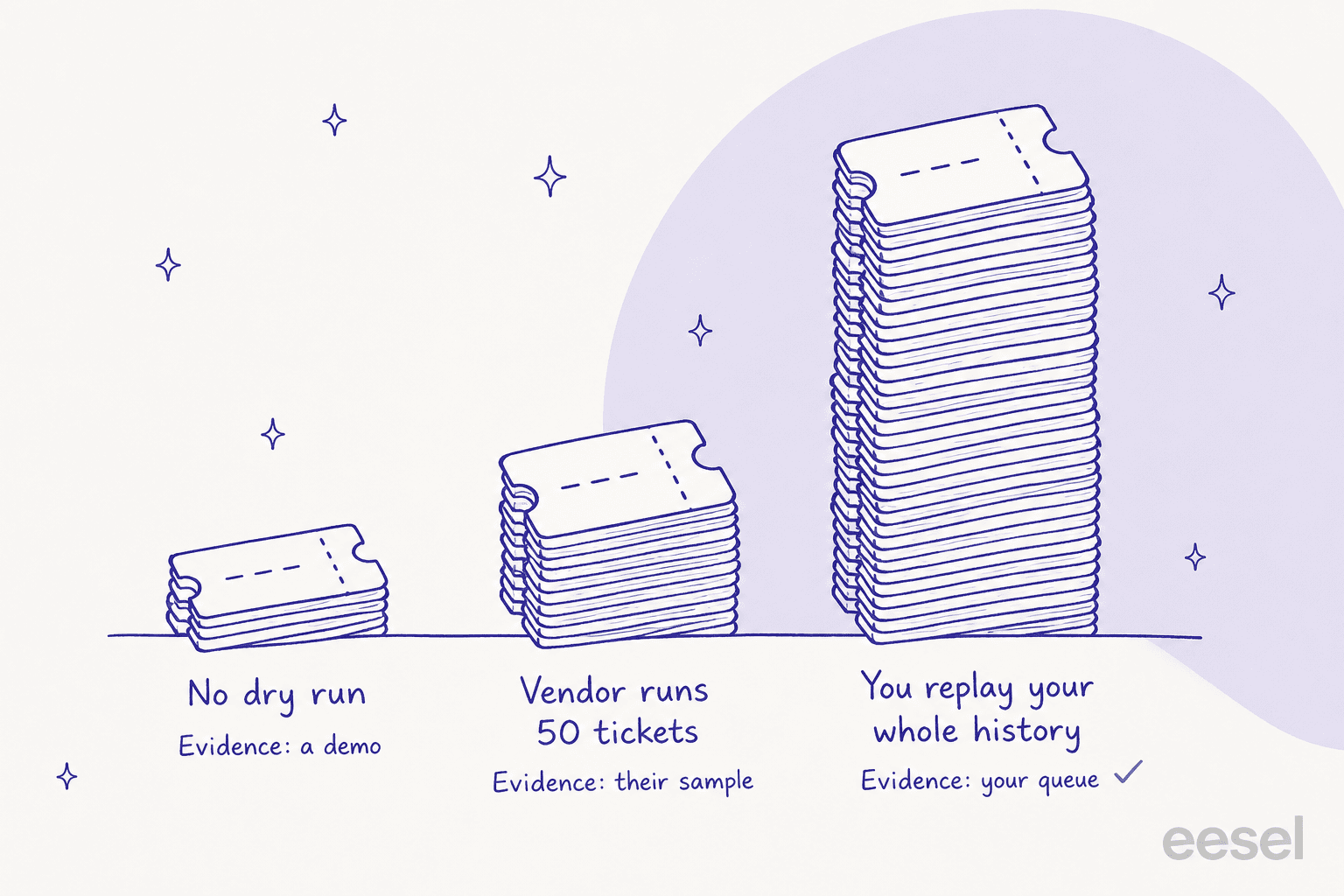 Three stacks of tickets showing how much evidence a buyer gets before signing: no dry run gives a demo, a vendor running 50 tickets gives their sample, replaying your whole history gives your queue