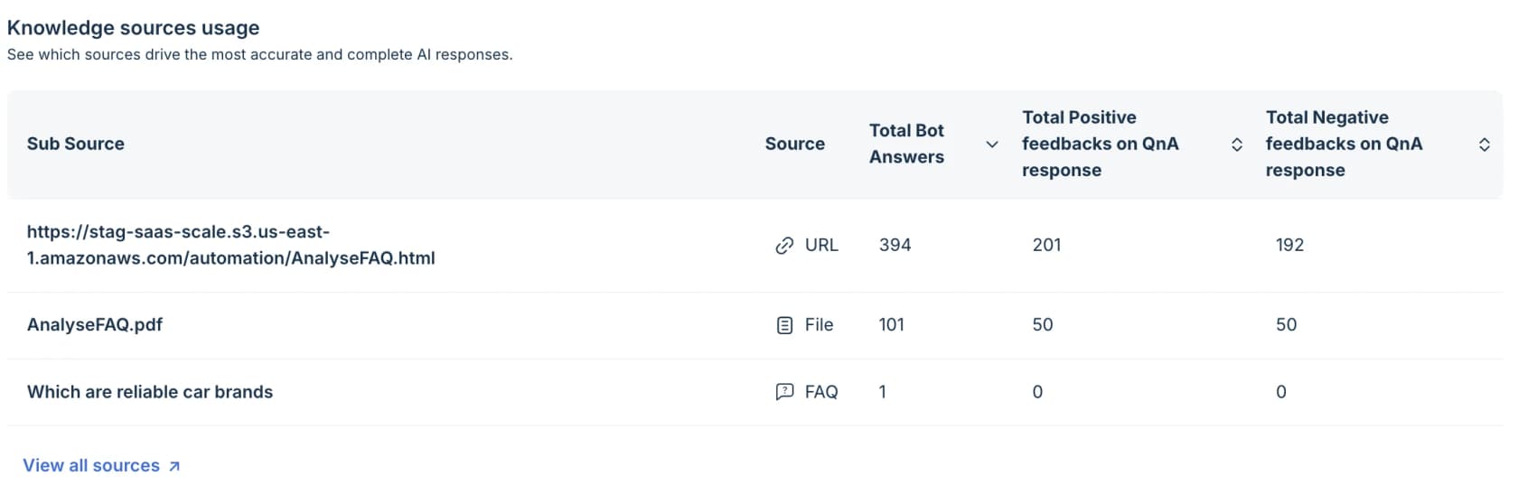 Freshdesk knowledge sources usage table listing a URL, a PDF and an FAQ with total bot answers and positive and negative feedback counts, as taken from Freshdesk's support site