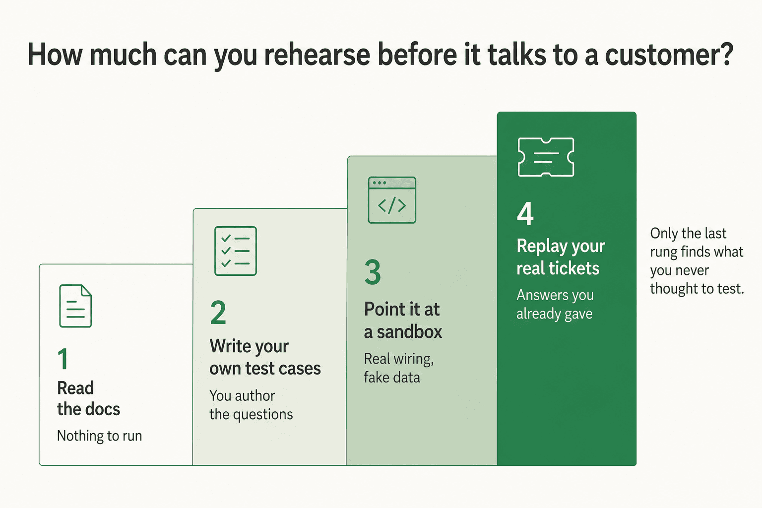 Four levels of pre-launch rehearsal, from reading the docs to replaying your own resolved tickets