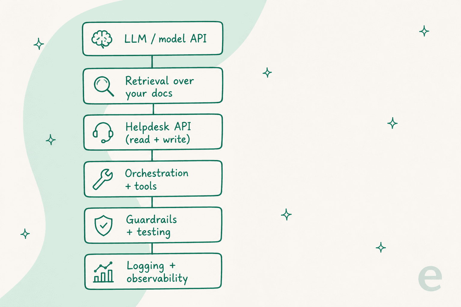 The six building blocks of an AI support agent built with APIs: model, retrieval, helpdesk API, orchestration, guardrails, and logging