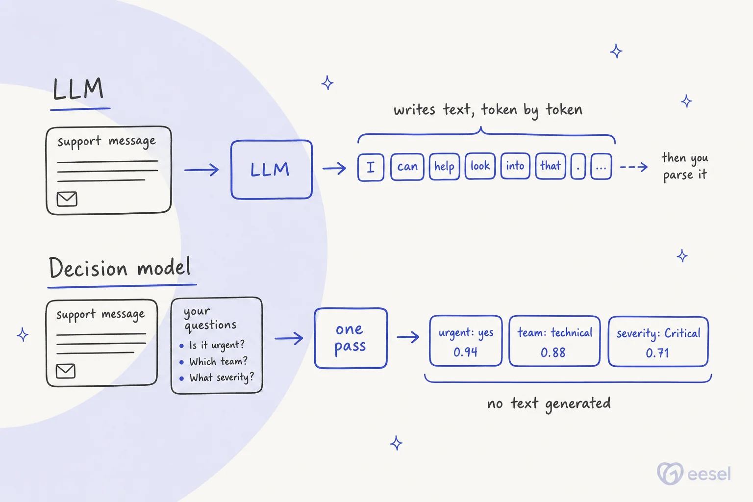 Hand-drawn comparison: an LLM writes a reply token by token that you then parse, while a decision model reads the message plus your questions in one pass and returns three answer chips with probabilities, urgent yes 0.94, team technical 0.88, severity Critical 0.71