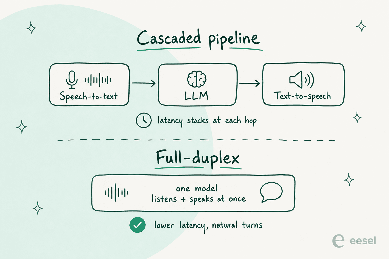 Cascaded pipeline versus full-duplex voice architecture, and why latency stacks in one but not the other