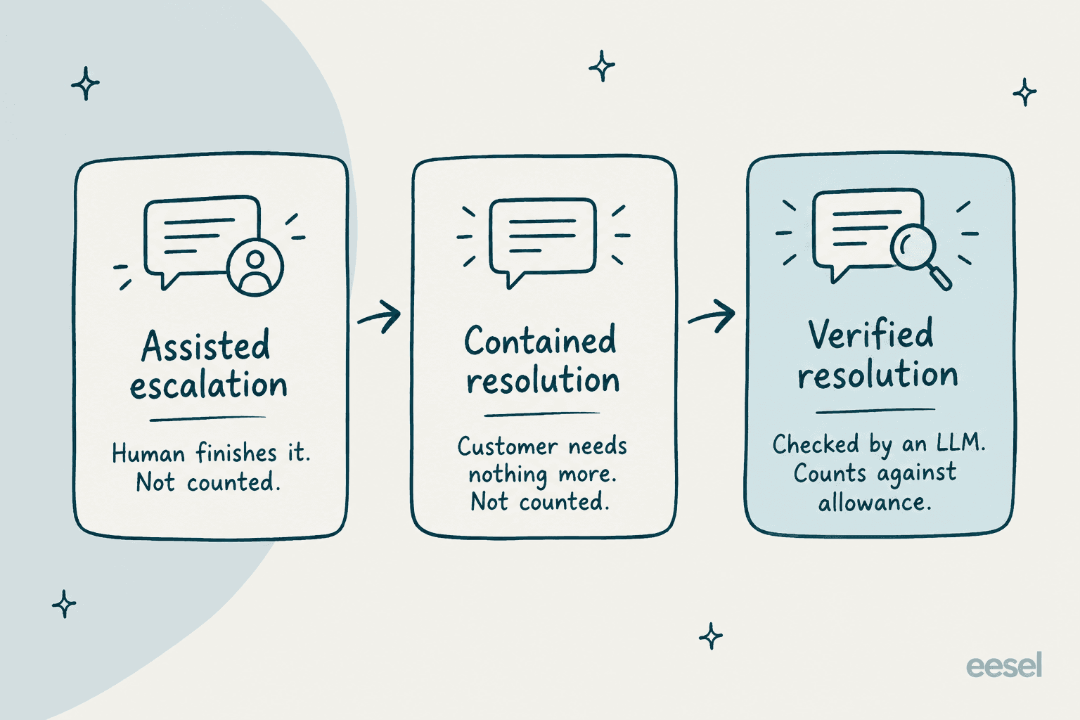 Three Zendesk automated resolution tiers: assisted escalation and contained resolution are not counted, verified resolution counts against the allowance
