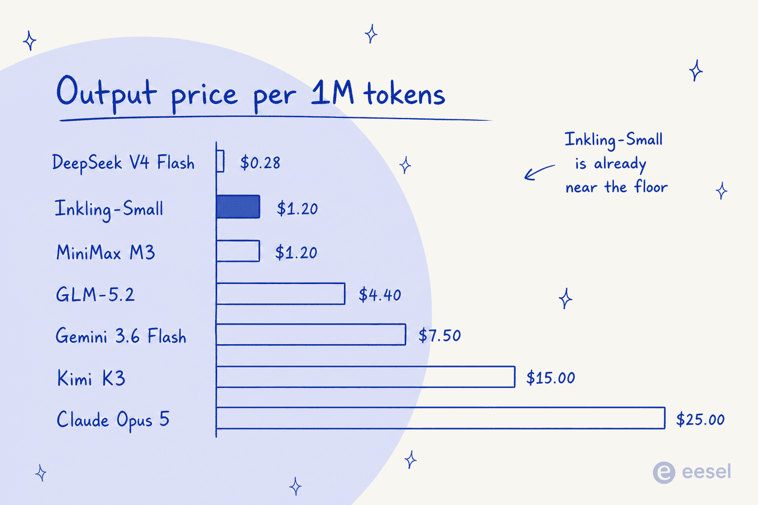 Bar chart of output price per million tokens across seven models, with Inkling-Small highlighted near the bottom of the range