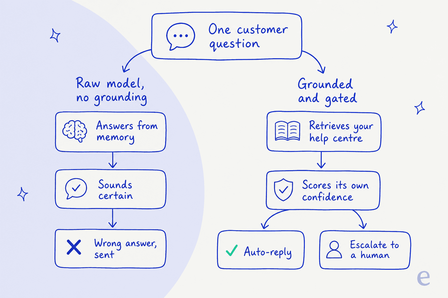 Two paths for one customer question: a raw model answering from memory versus a grounded model that scores its confidence and escalates