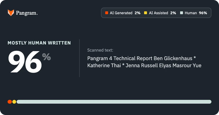 Pangram result card reading "Mostly human written, 96%", with a breakdown of AI Generated 2%, AI Assisted 2% and Human 96%