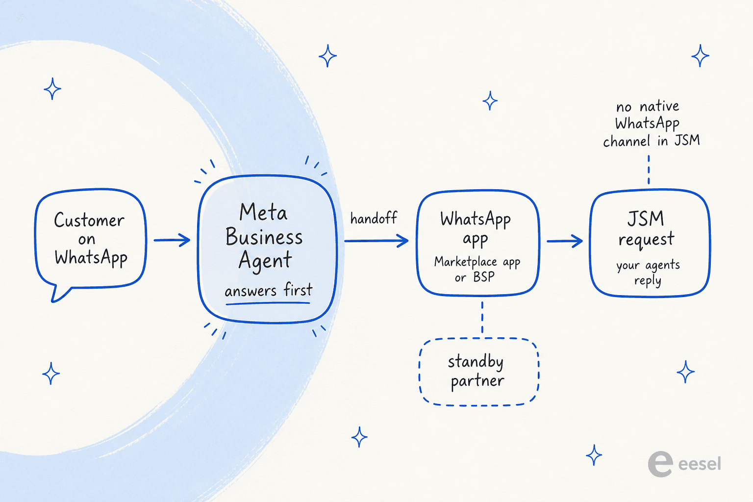 Flow diagram of one WhatsApp number in front of Jira Service Management: the customer message goes to Meta Business Agent, which answers first; a handoff passes the thread to a WhatsApp Marketplace app or BSP, which creates a JSM request your agents reply to; the app sits on standby otherwise, and JSM has no native WhatsApp channel