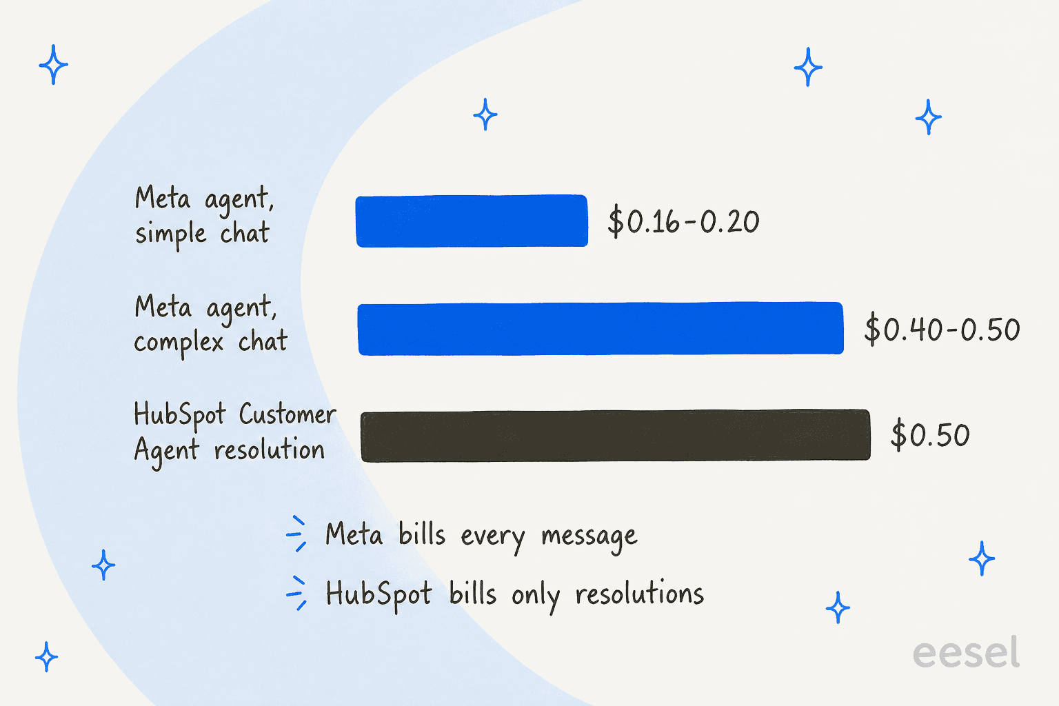 Bar chart of AI cost per WhatsApp conversation: Meta agent at 16 to 20 cents for a simple chat and 40 to 50 cents for a complex one, HubSpot customer agent at 50 cents per resolution, with notes that Meta bills every message and HubSpot bills only resolutions