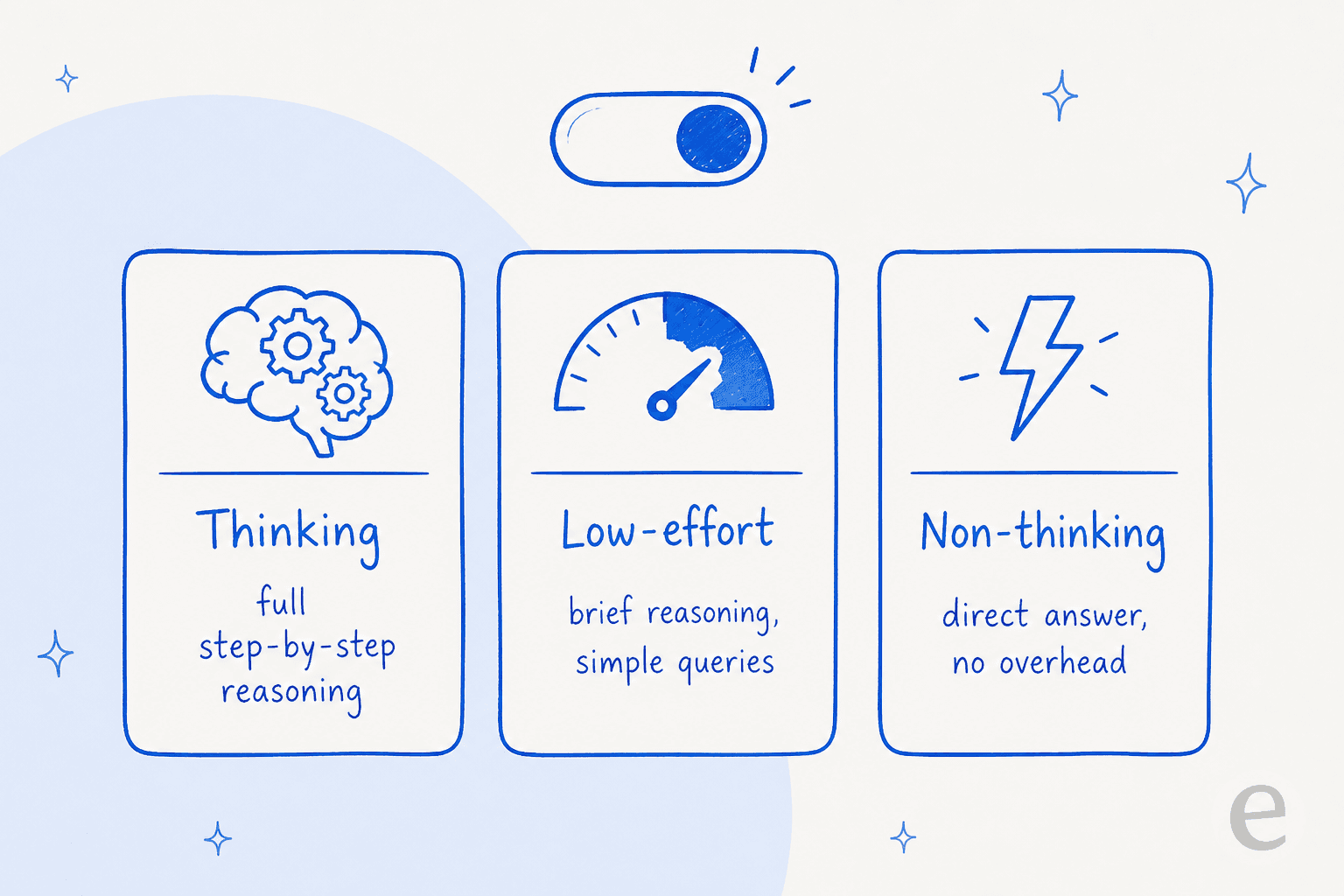 The three switchable reasoning modes in Granite 4.2: full thinking, low-effort, and non-thinking