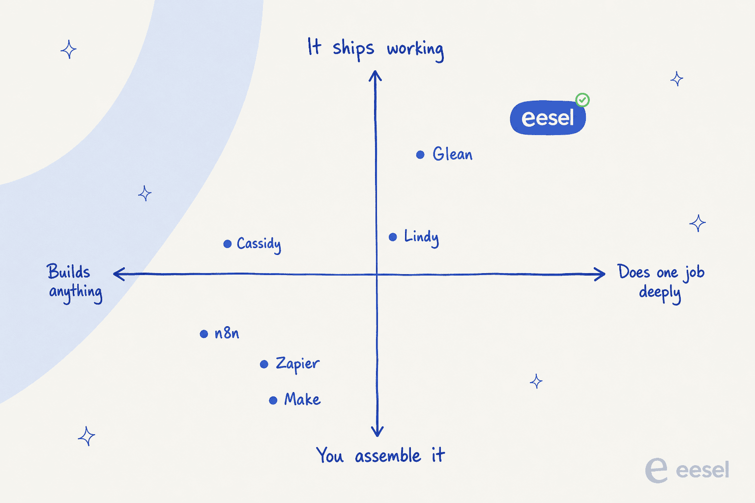 Positioning quadrant plotting Cassidy, n8n, Zapier, Make, Lindy, Glean and eesel across builds-anything versus does-one-job-deeply