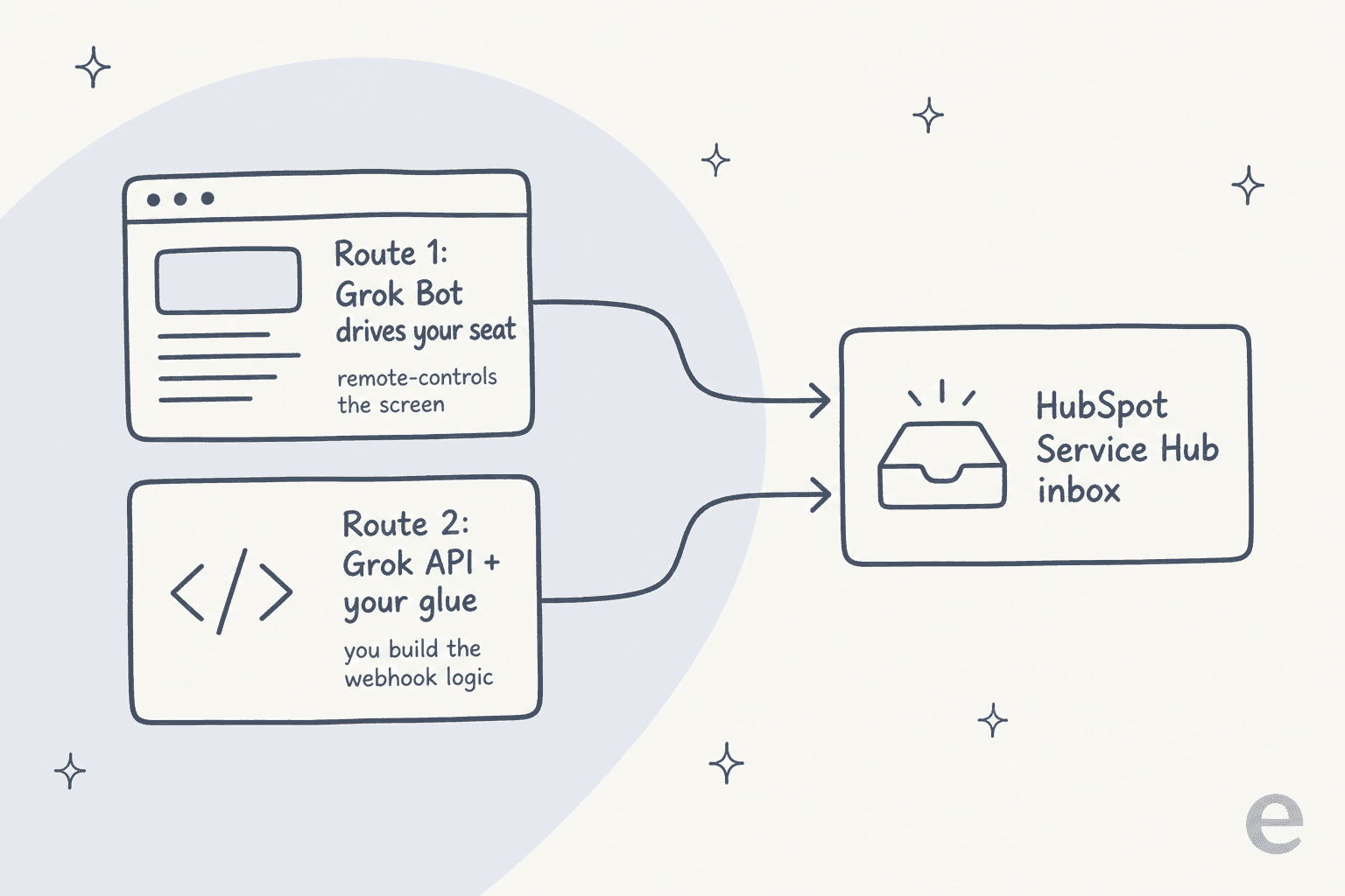 Two routes to point Grok at HubSpot Service Hub: Grok Bot driving the screen, or the Grok API with webhooks
