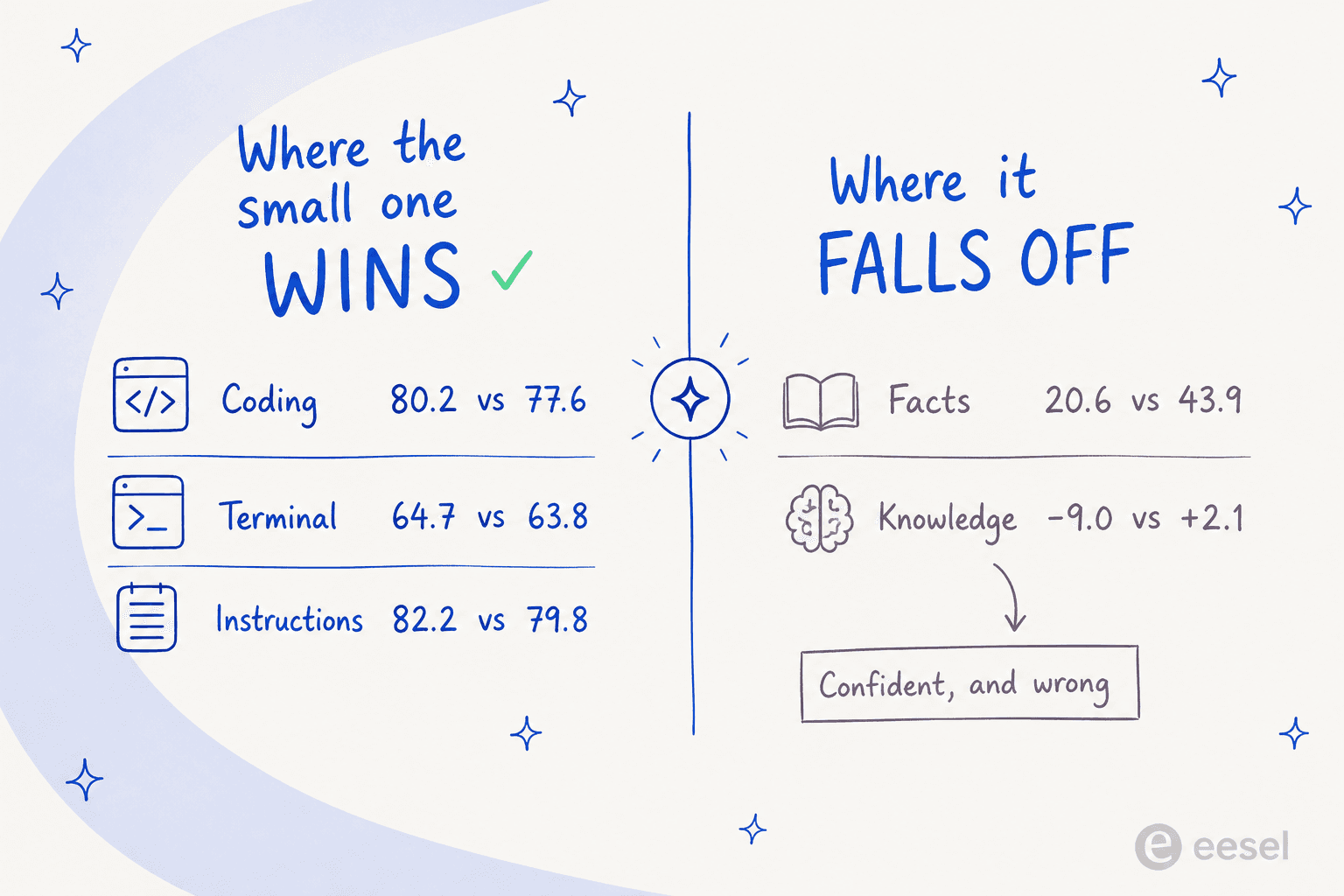 Scorecard showing where Inkling-Small beats and trails its larger parent model