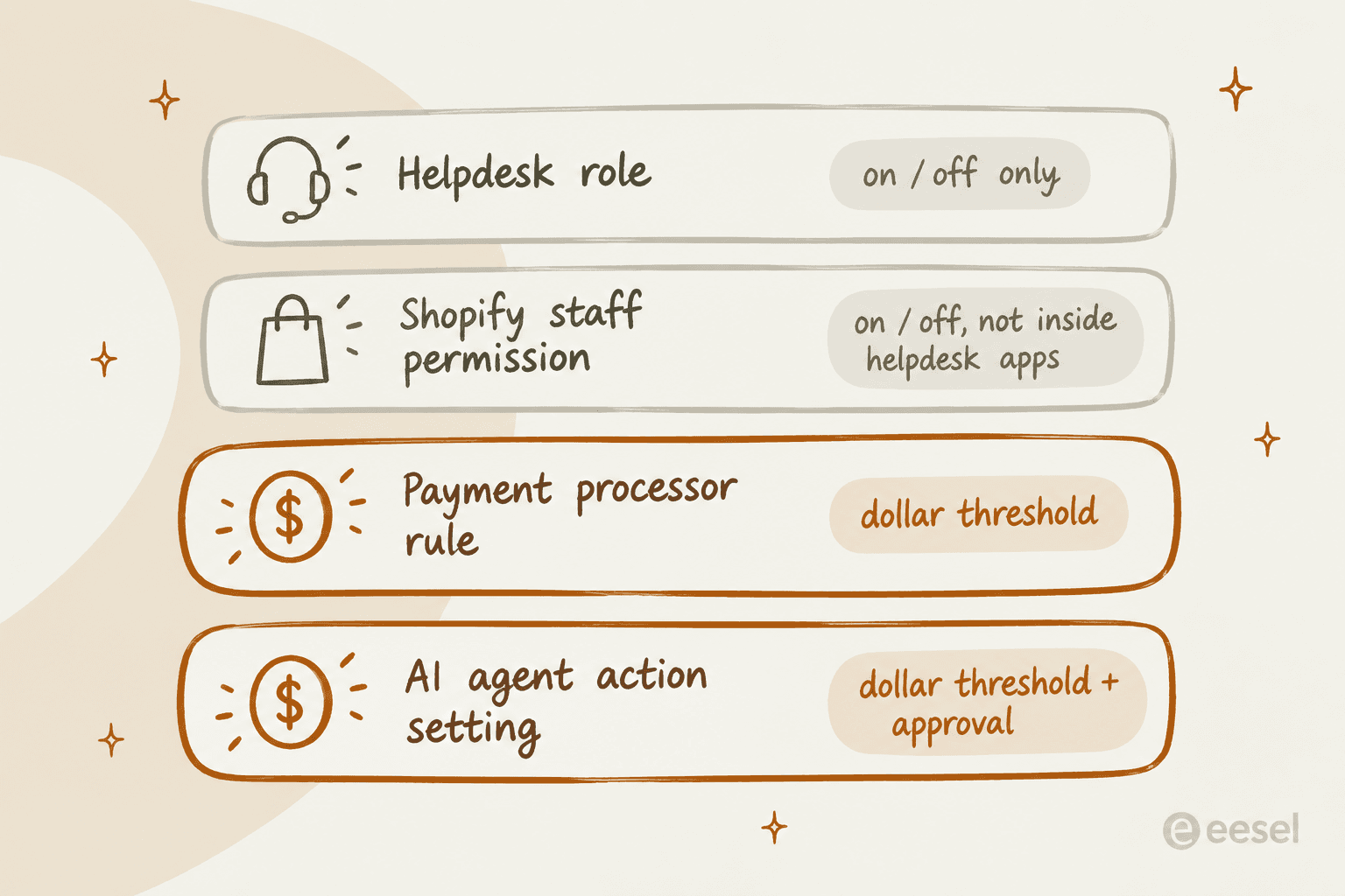 Hand-drawn diagram of four stacked layers: helpdesk role and Shopify staff permission marked on or off only, and payment processor rule and AI agent action setting highlighted as the layers that can hold a dollar threshold