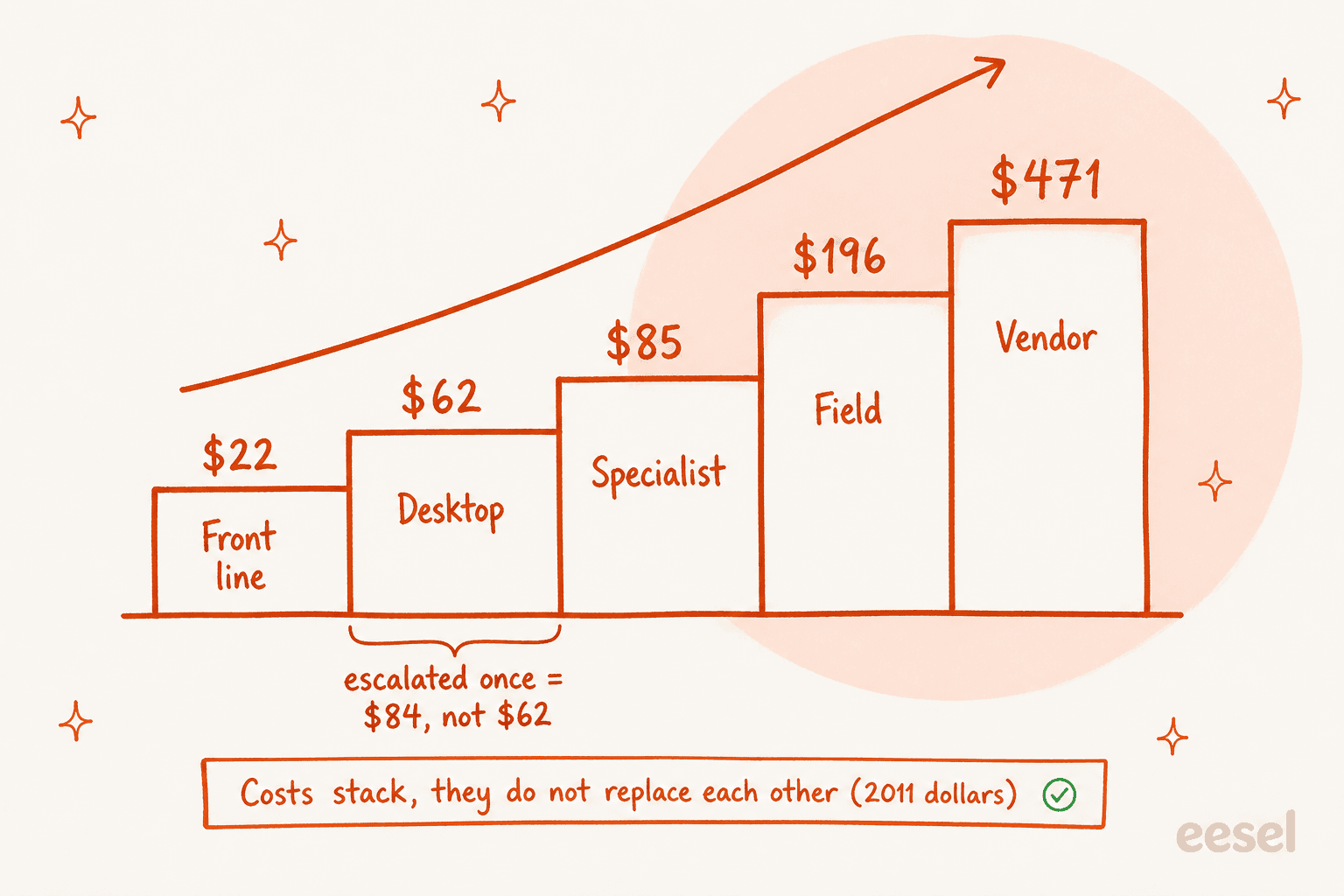 Staircase diagram showing support cost escalating from $22 at the front line to $471 at vendor support, with costs stacking