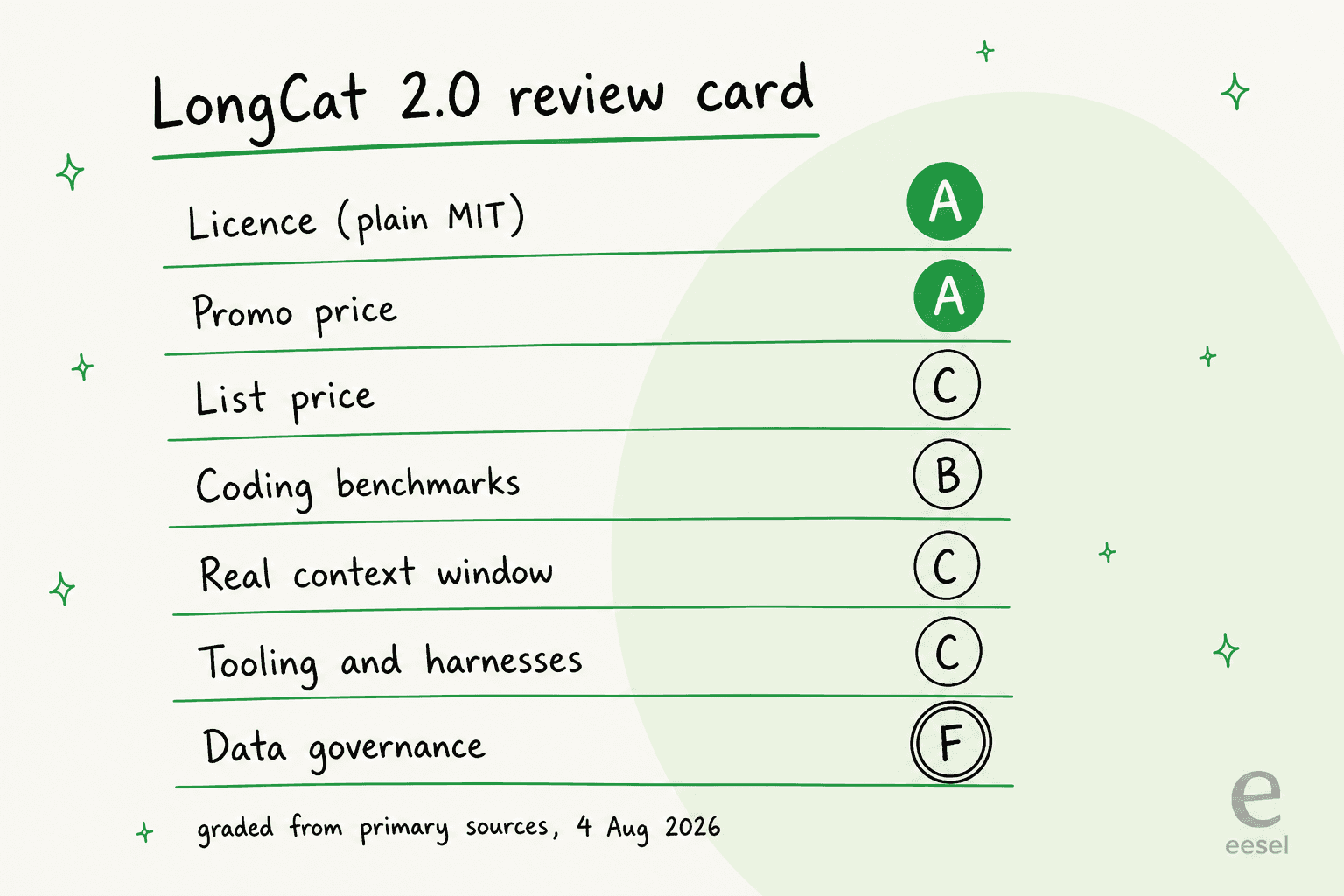Hand-drawn LongCat 2.0 review card grading licence A, promo price A, list price C, coding benchmarks B, real context window C, tooling and harnesses C, and data governance F