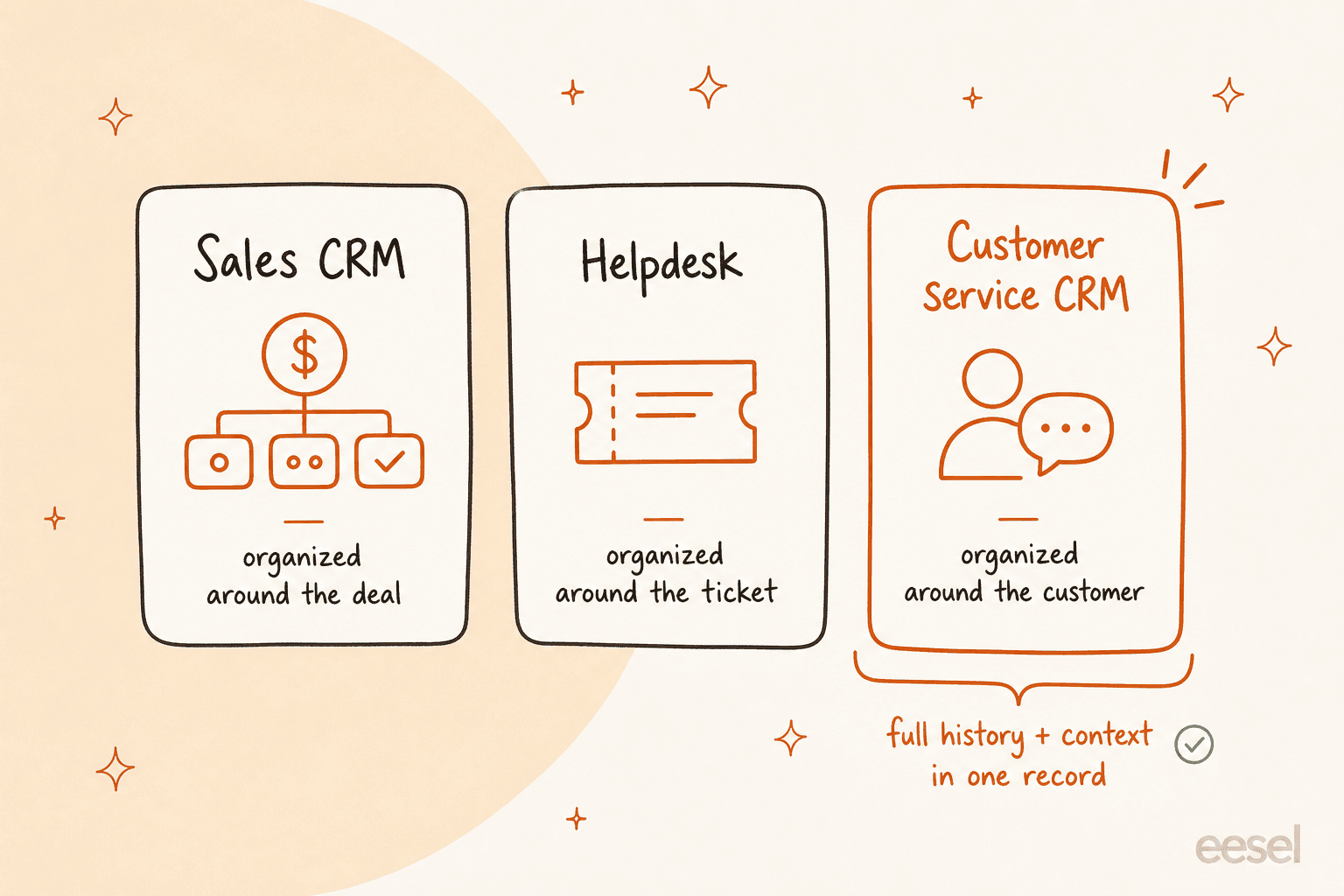 How a customer service CRM differs from a sales CRM and a helpdesk