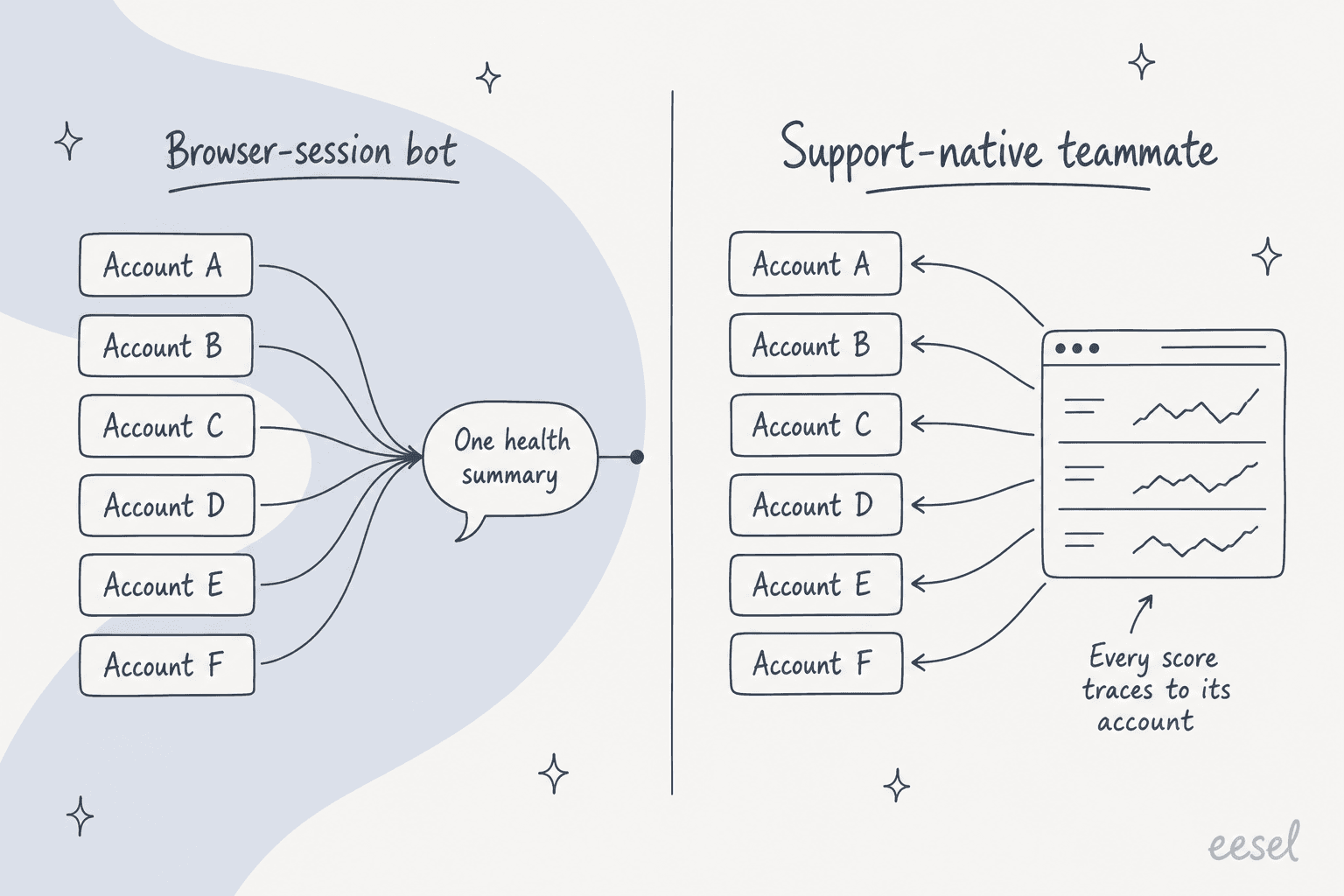 A browser-session bot funnels every account into one health summary; a support-native tool feeds a dashboard whose scores each trace back to the account behind them