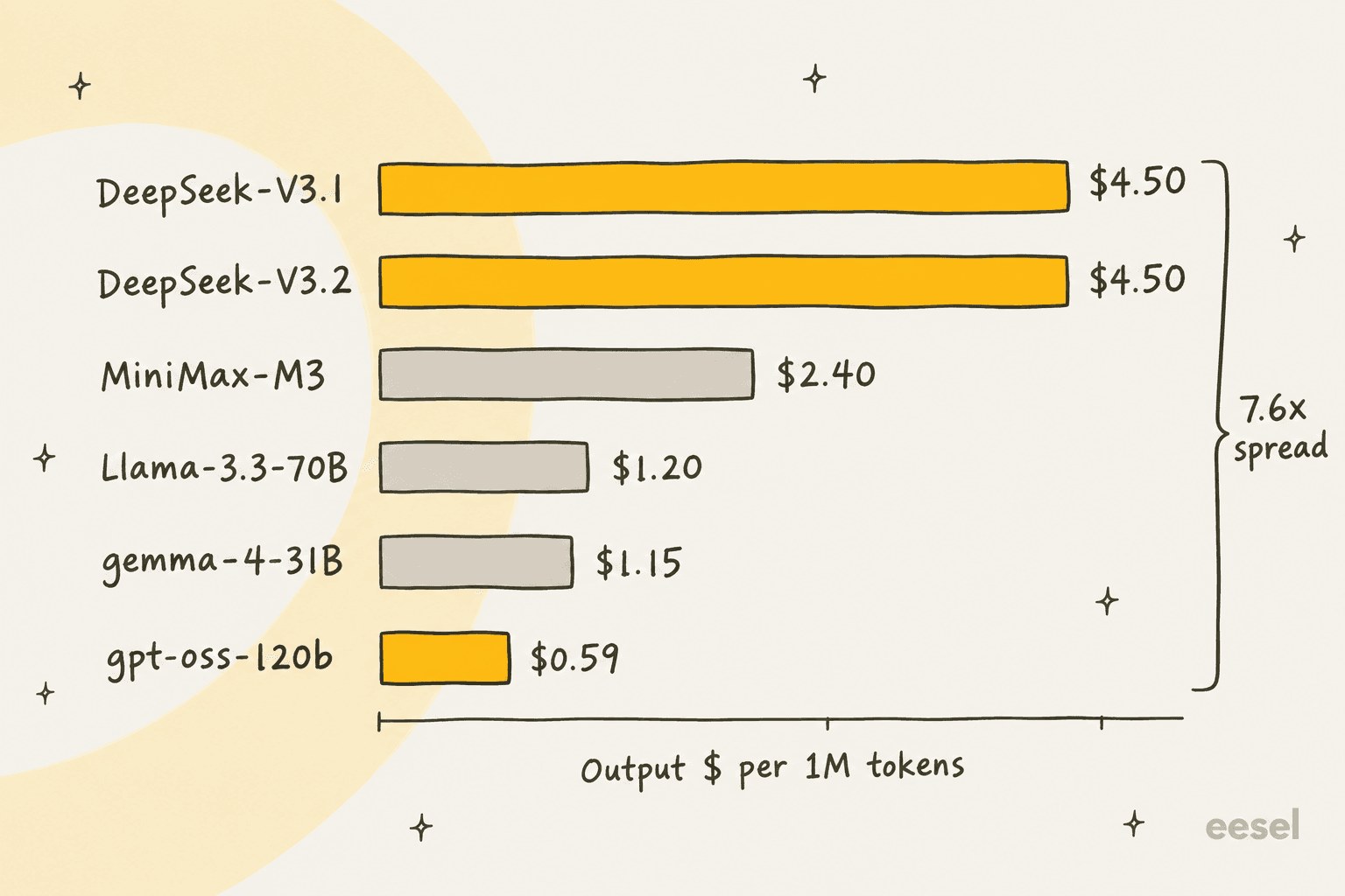 Bar chart of SambaNova Cloud output prices per 1M tokens, from $0.59 for gpt-oss-120b to $4.50 for the DeepSeek models
