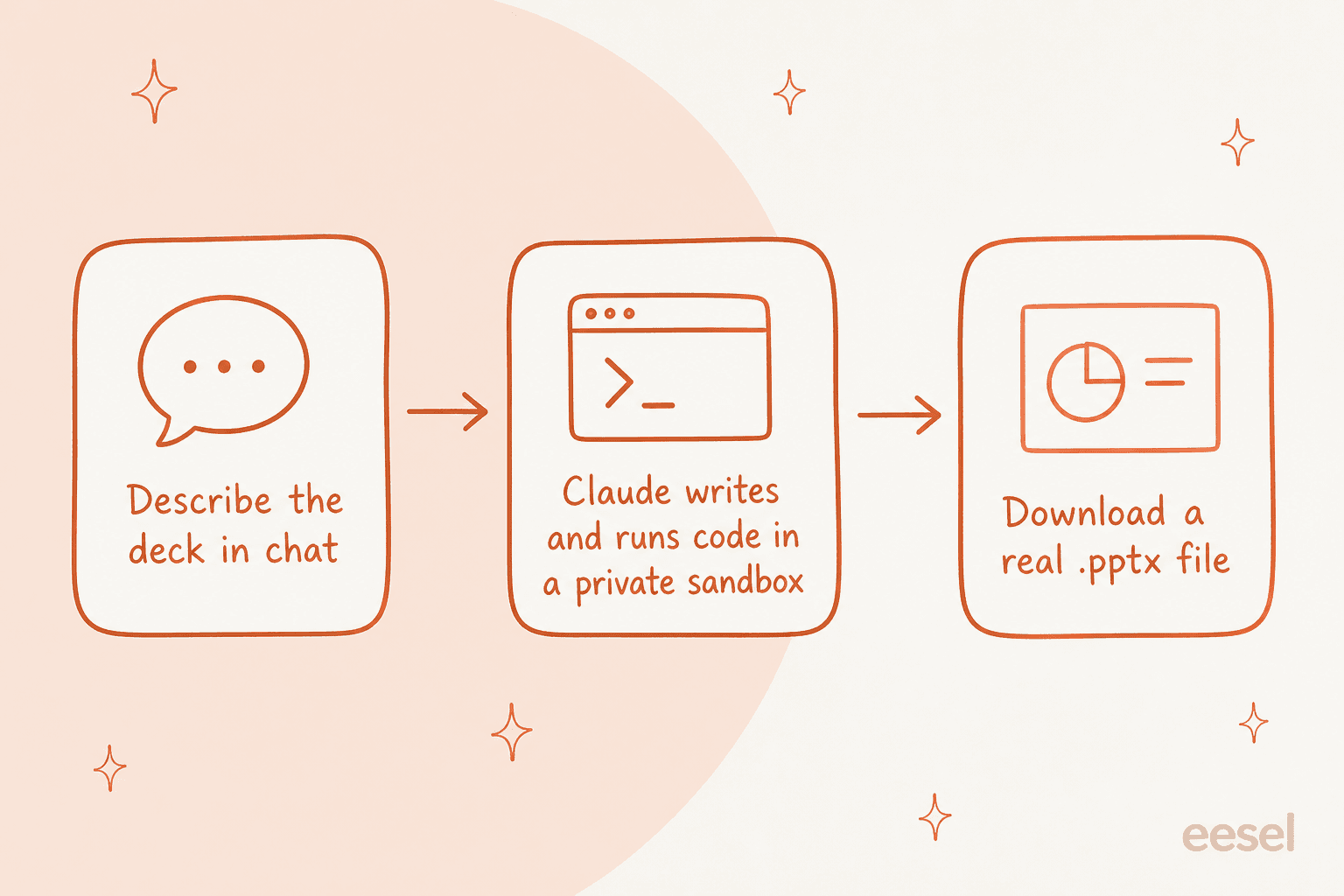 How Claude builds a PowerPoint: you describe the deck in chat, Claude writes and runs code in a private sandbox, and you download a real .pptx file.