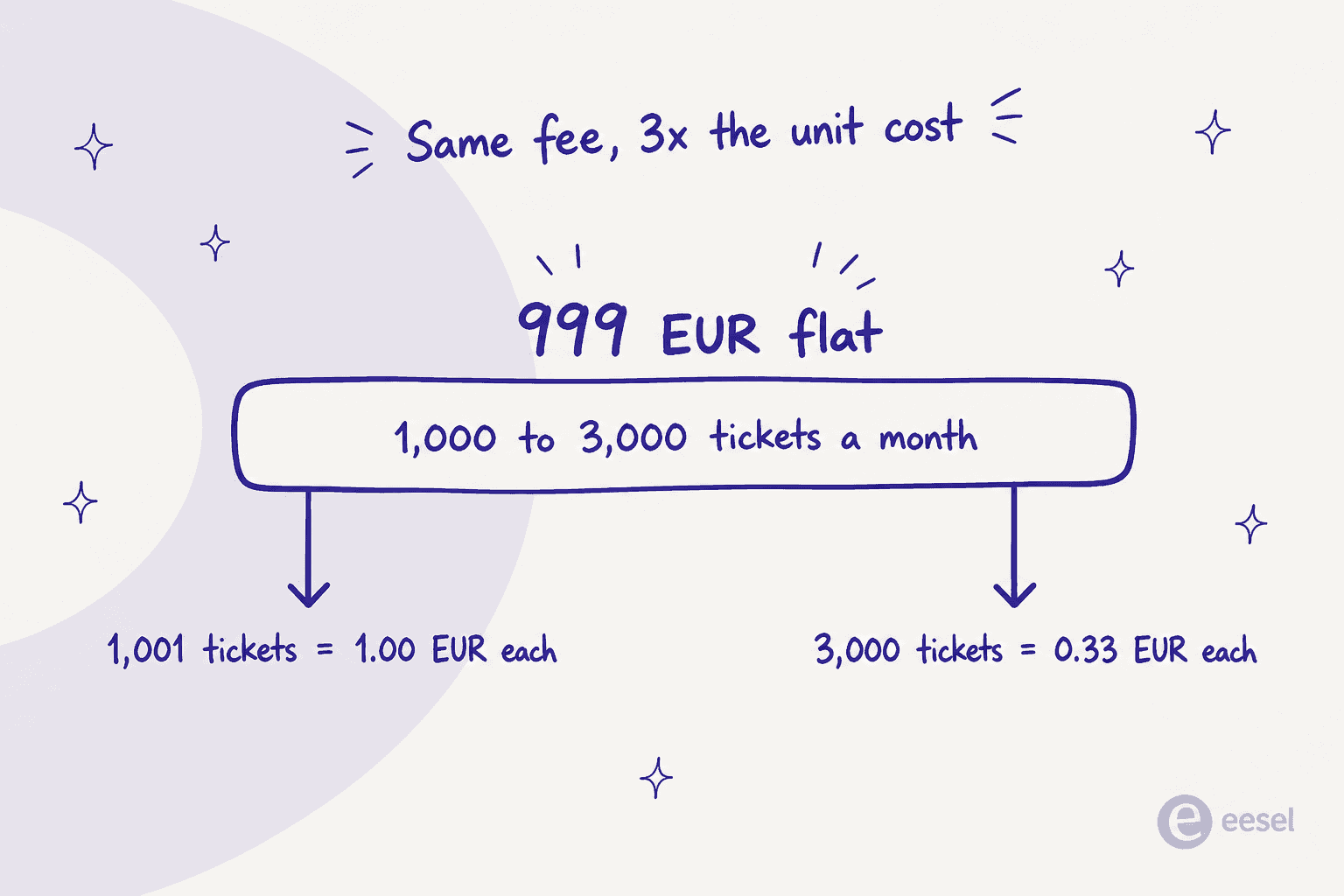 One base fee band showing that 1,001 tickets cost 1.00 euro each while 3,000 tickets cost 0.33 euro each under the same 999 euro flat fee