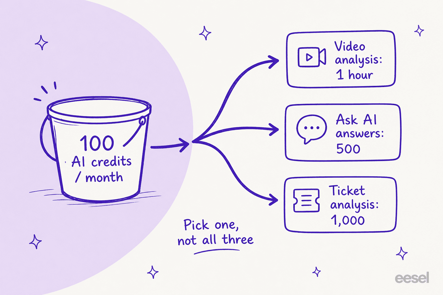 Diagram showing 100 AI credits forking into one hour of video analysis, 500 Ask AI answers, or 1,000 ticket analyses, with the note that you pick one