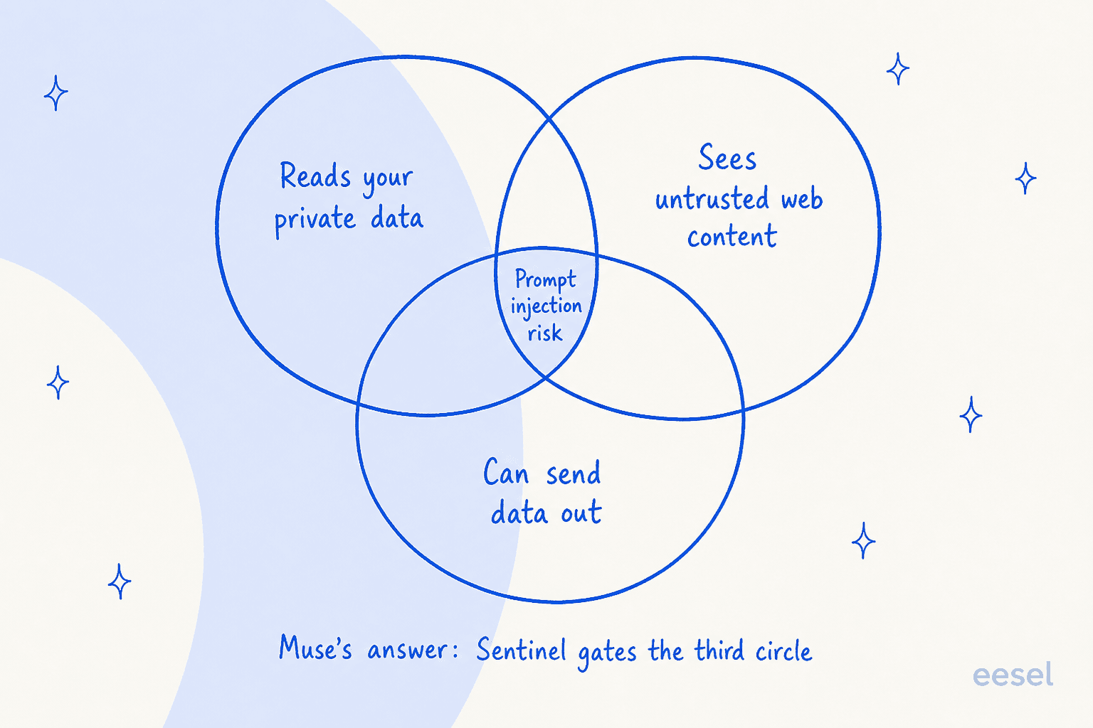 Venn diagram of the lethal trifecta: reading private data, seeing untrusted web content, and being able to send data out overlap as prompt injection risk, which Sentinel gates