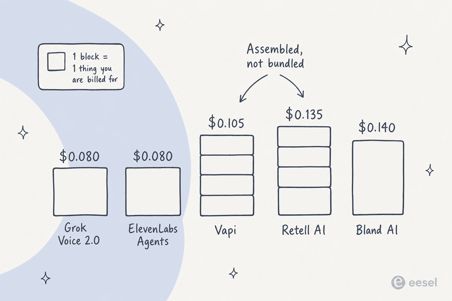 Five towers of stacked blocks comparing what one minute of voice costs on Grok Voice, ElevenLabs, Vapi, Retell AI and Bland AI, with a note that Vapi and Retell are assembled rather than bundled