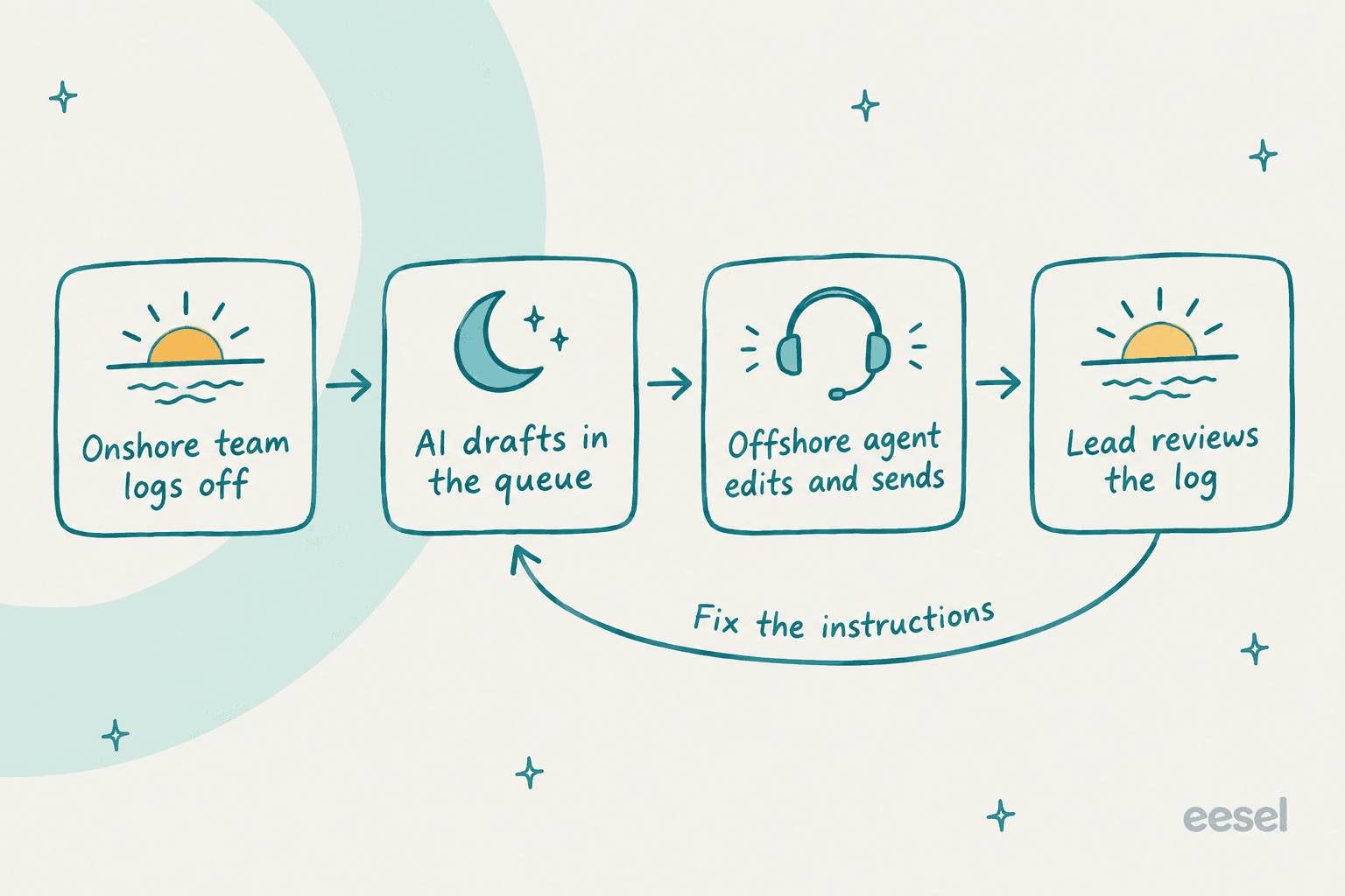 Hand-drawn timeline of a follow-the-sun AI workflow: onshore team logs off, AI drafts in the queue, offshore agent edits and sends, lead reviews the log, with a feedback arrow labelled fix the instructions looping back to the AI drafts step