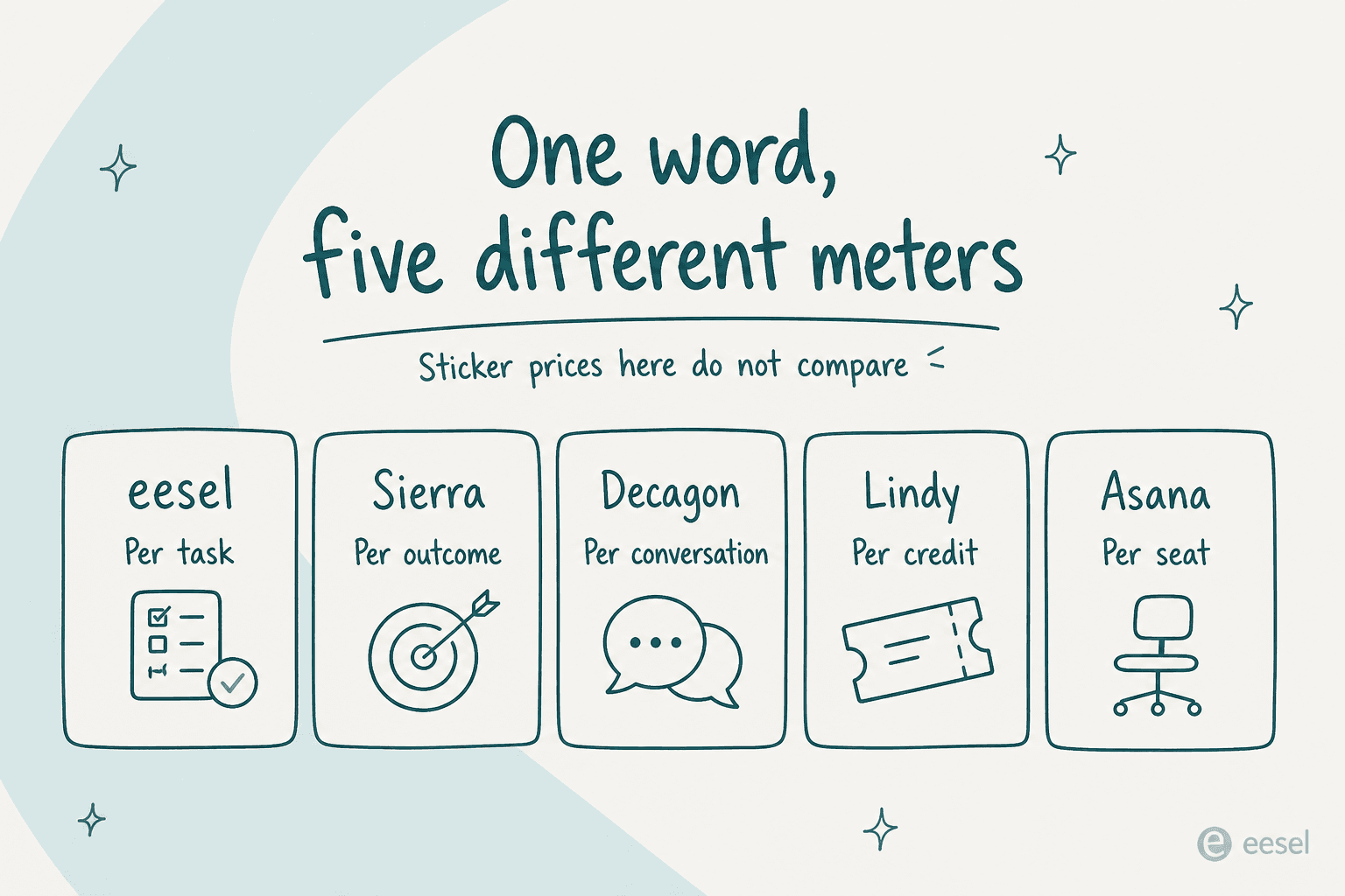 Five cards showing that eesel bills per task, Sierra per outcome, Decagon per conversation, Lindy per credit and Asana per seat