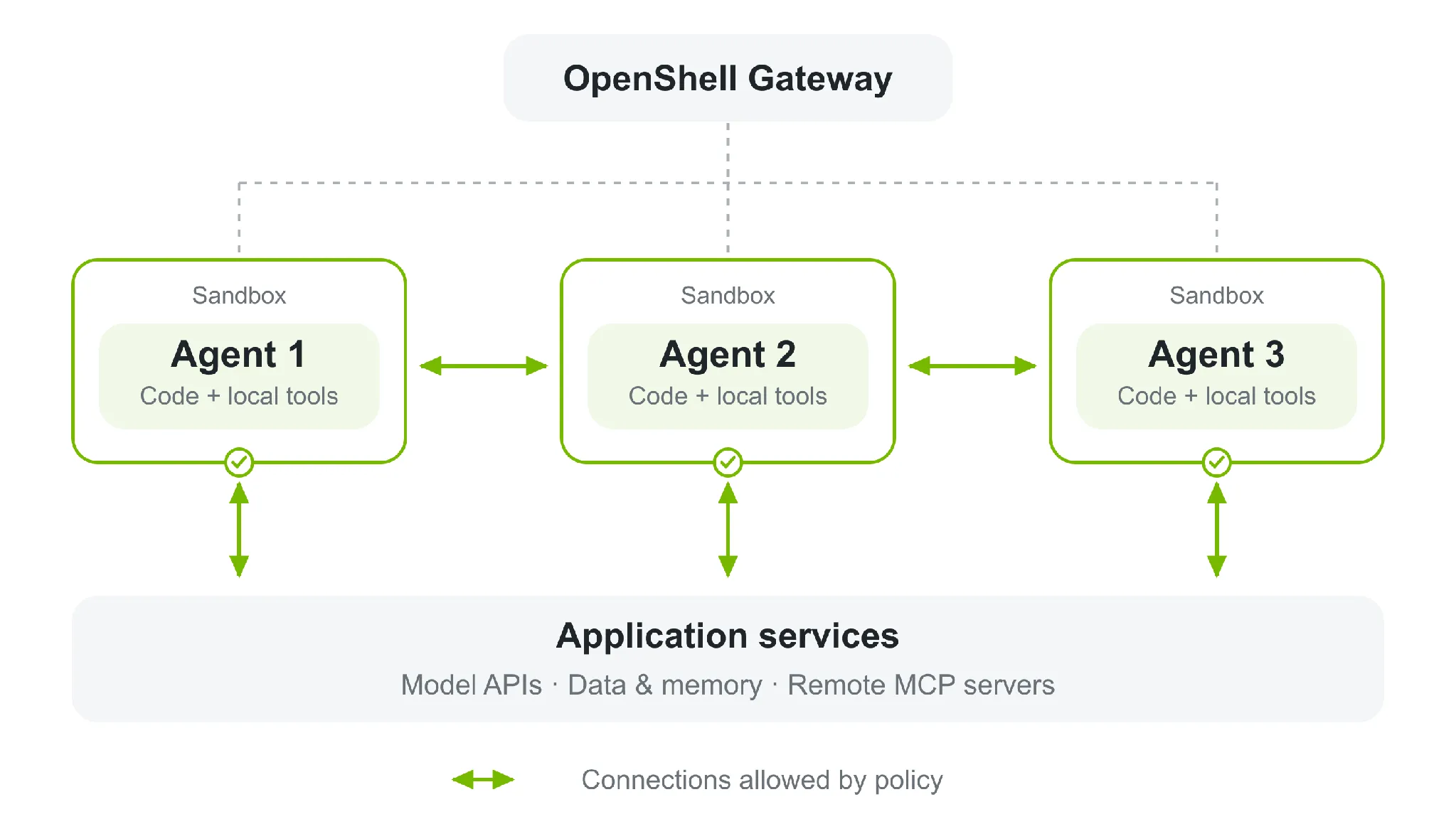 Schéma de la passerelle OpenShell gérant trois sandboxes d'agents, chacun avec du code et des outils locaux, reliés aux API de modèles, aux données et aux serveurs MCP distants uniquement par des connexions approuvées par politique, issu du NVIDIA Technical Blog