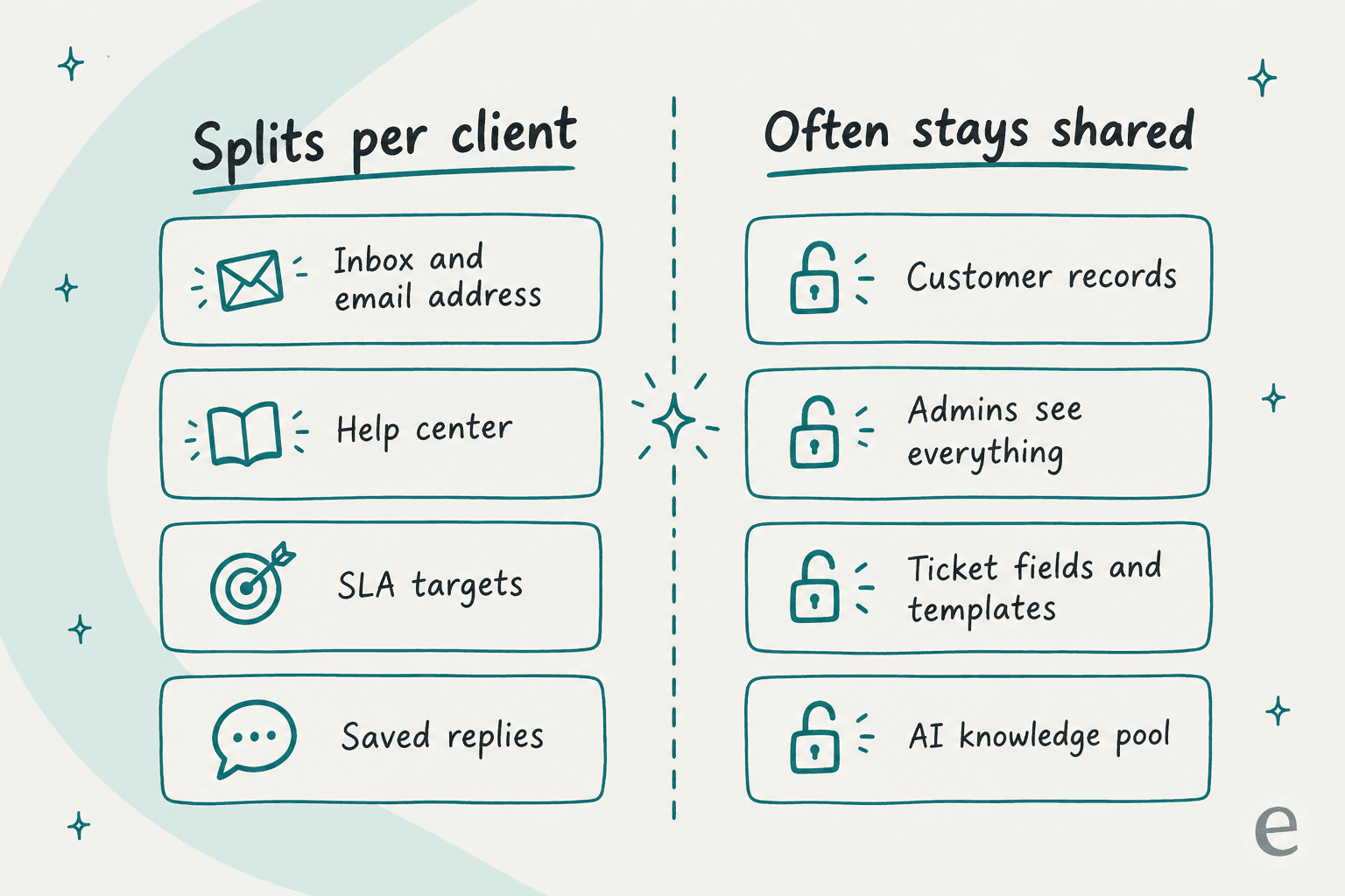 Two columns: inbox, help center, SLA targets and saved replies split per client; customer records, admin access, ticket fields and AI knowledge often stay shared