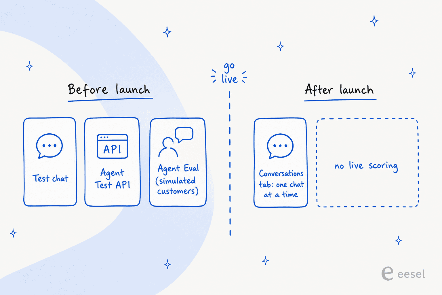 Hand-drawn timeline: before launch, Meta offers Test chat, the Agent Test API and Agent Eval with simulated customers; after launch there's only the Conversations tab, one chat at a time, and no live scoring