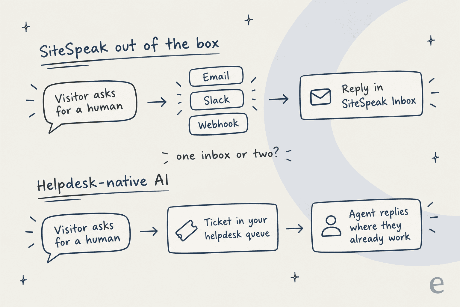 Two hand-drawn lanes comparing a SiteSpeak escalation going through email, Slack or webhook into the SiteSpeak inbox, against a helpdesk-native AI creating a ticket in the existing queue where agents already reply
