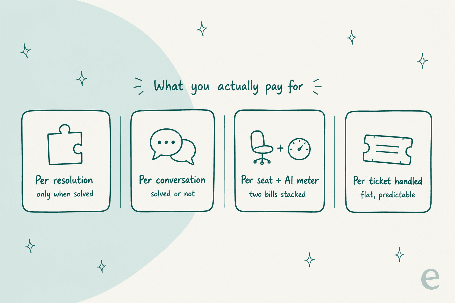 Four billing models compared: per resolution, per conversation, per seat plus AI meter, and per ticket handled