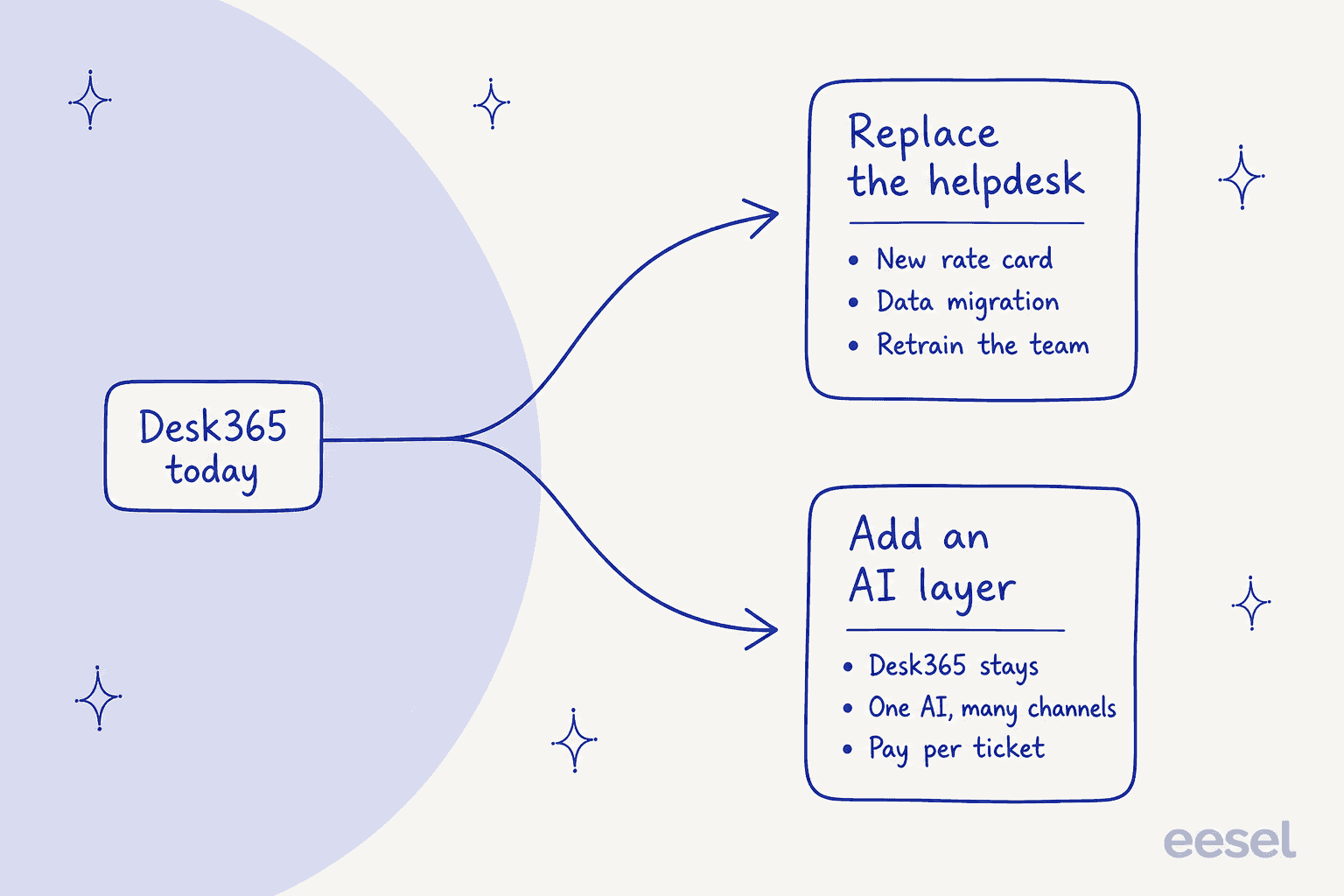 Fork-in-the-road diagram splitting Desk365 today into replace the helpdesk versus add an AI layer
