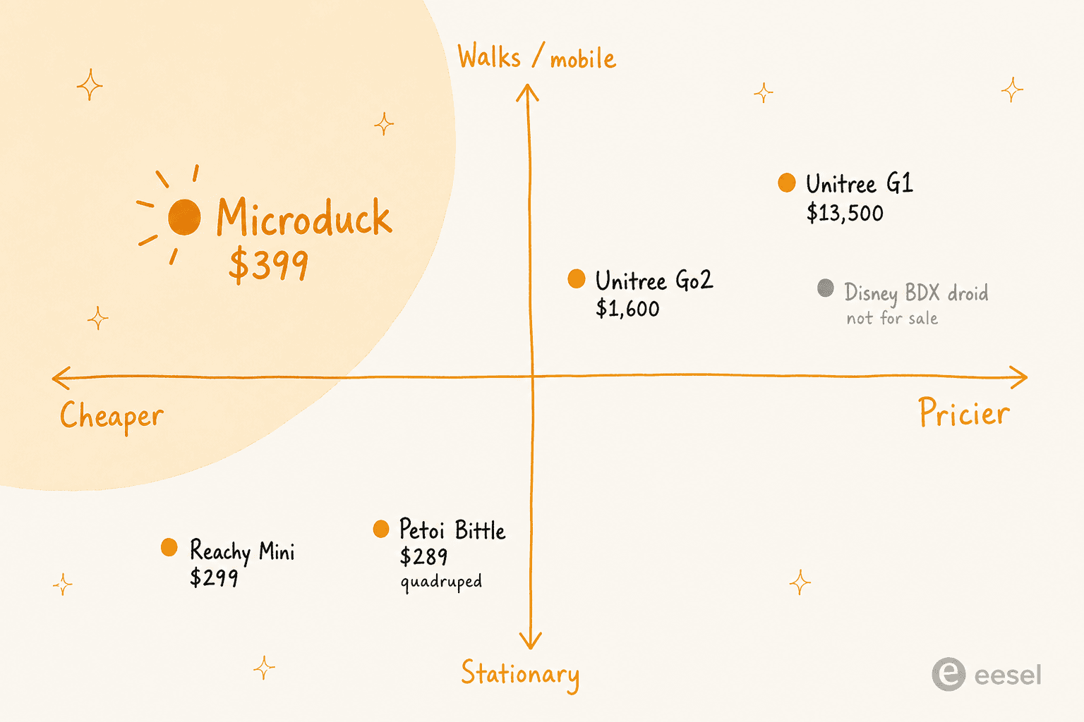 A positioning map with price on the horizontal axis and mobility on the vertical: Microduck at $399 sits alone in the cheap-and-walking corner, with Reachy Mini and Petoi Bittle cheaper but stationary or quadruped, and Unitree Go2, Unitree G1 and the Disney BDX droid far pricier or not for sale