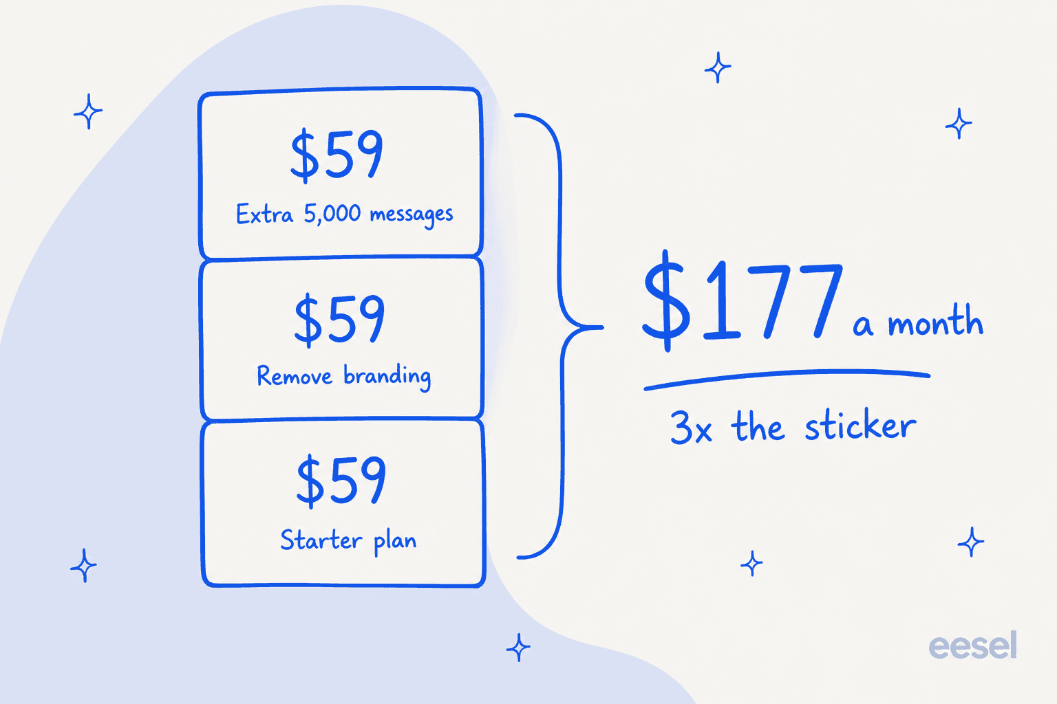 Three identical $59 blocks stacking to $177 a month