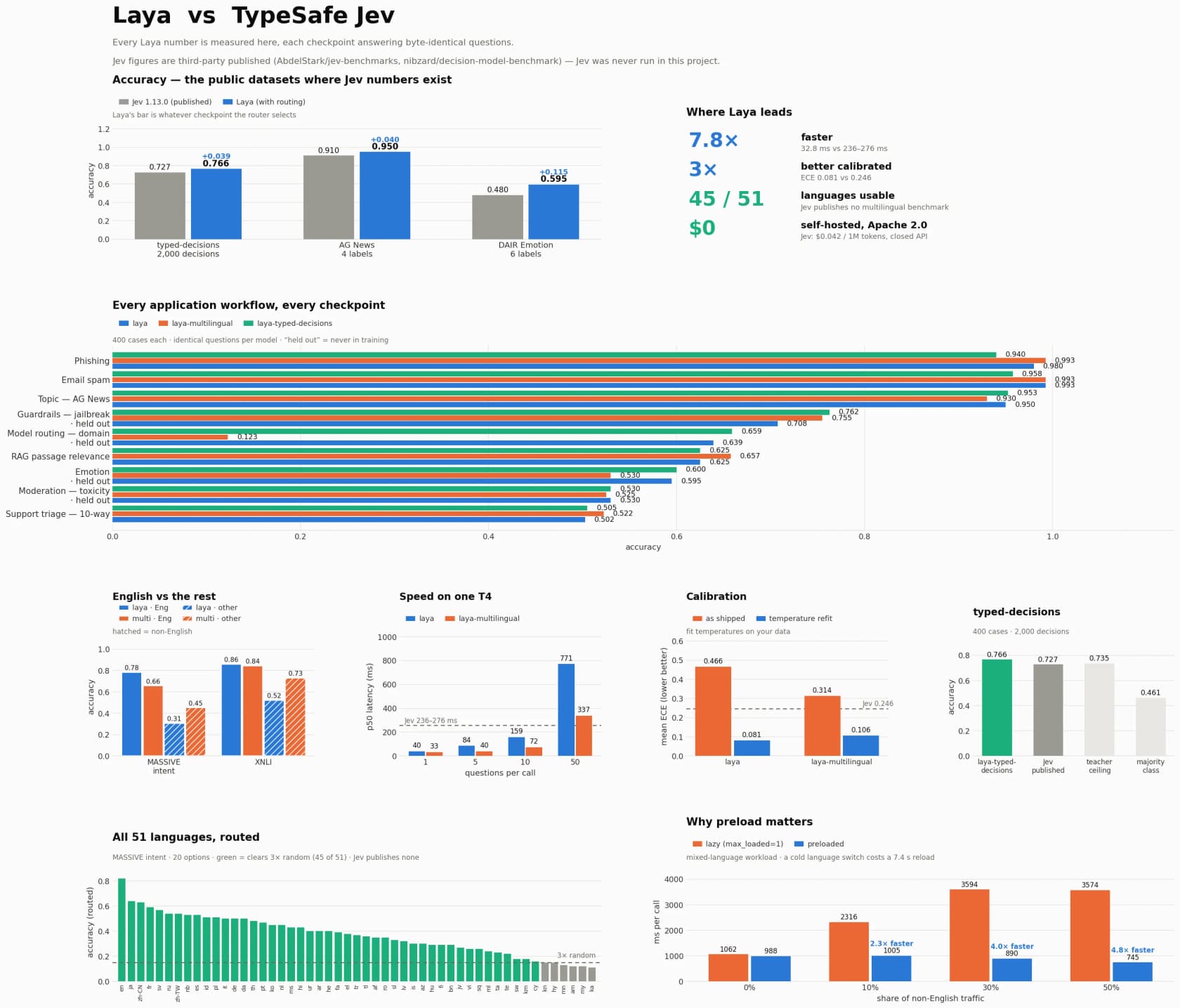 The full Laya versus TypeSafe Jev benchmark chart covering accuracy, speed, calibration, and languages, as published on the Laya site