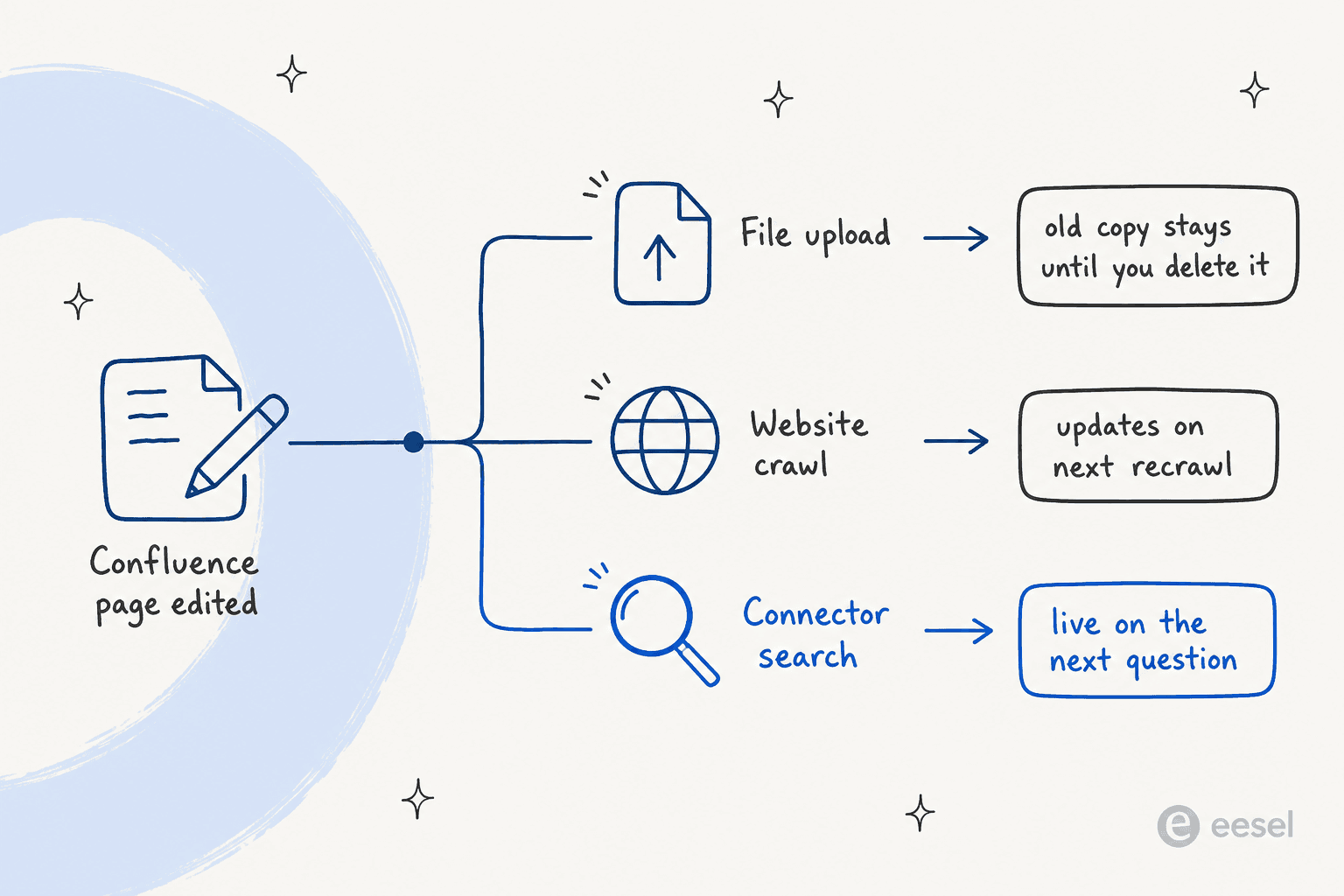 Hand-drawn timeline from a Confluence page edit to three outcomes: file upload keeps the old copy until you delete it, website crawl updates on the next recrawl, and connector search is live on the next question
