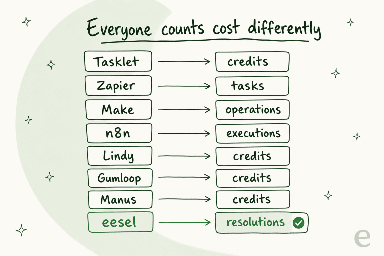 A map showing each tool and the unit it bills by: Tasklet credits, Zapier tasks, Make operations, n8n executions, eesel resolutions
