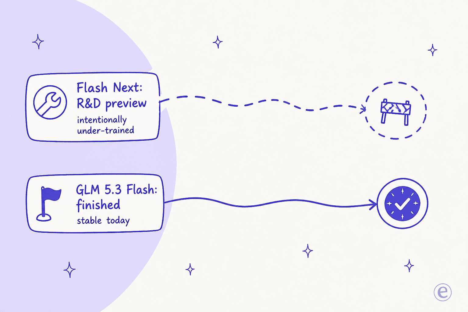 Flash Next is an under-trained R&D preview; GLM 5.3 Flash is the finished model to run today