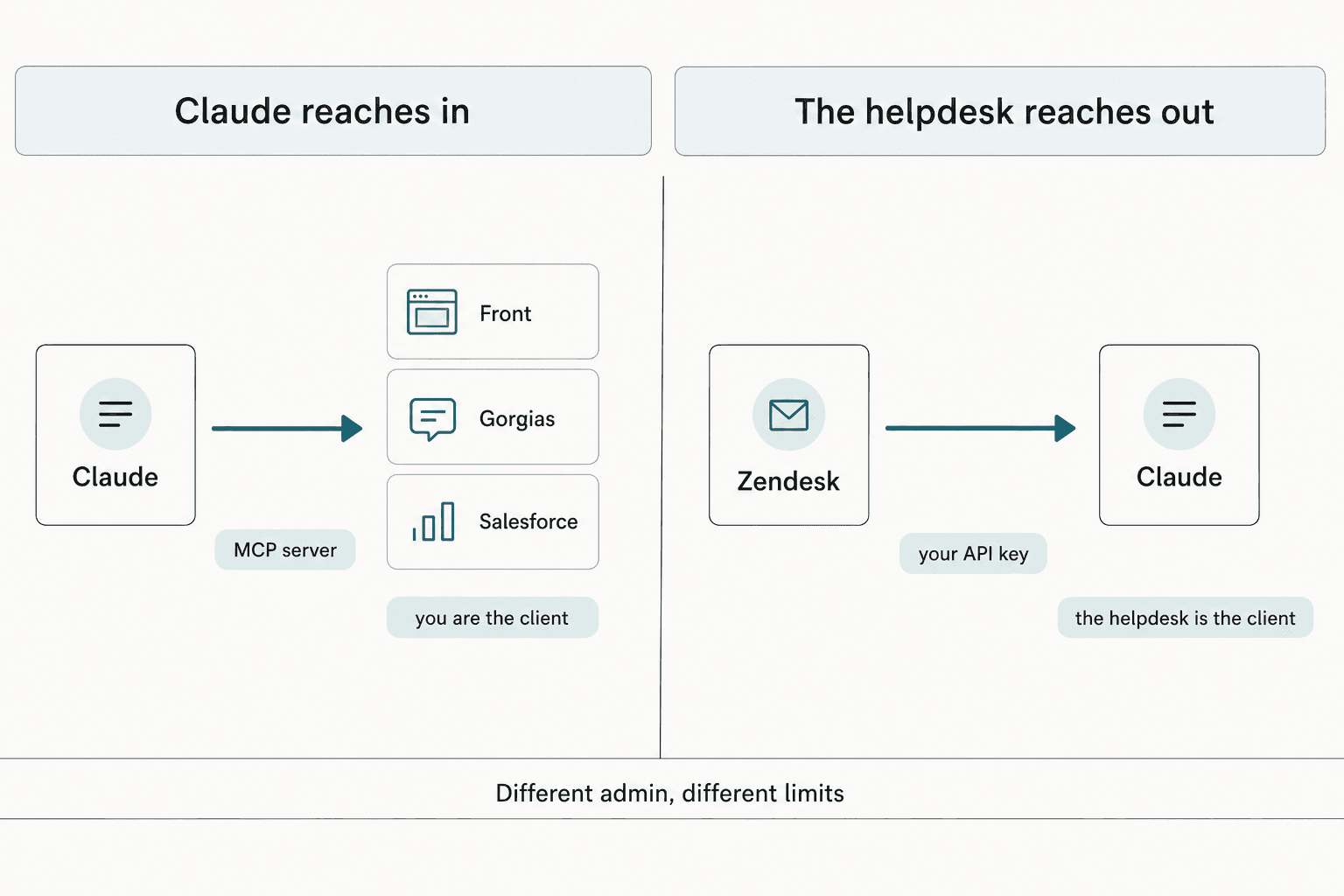 Two-panel diagram. Left panel, Claude reaches in, shows Claude calling out through an MCP server into Front, Gorgias and Salesforce, with the reader as the client. Right panel, the helpdesk reaches out, shows Zendesk calling Claude on your API key, with the helpdesk as the client