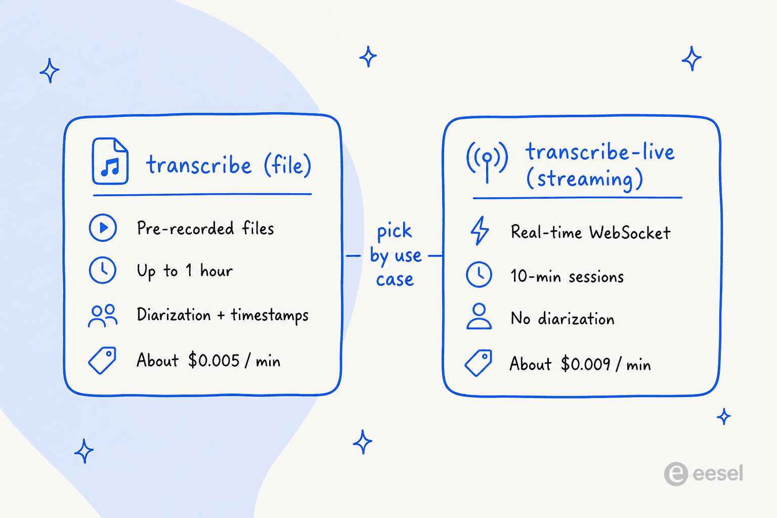 A side-by-side comparison of the file and live transcription models, showing their limits and per-minute pricing