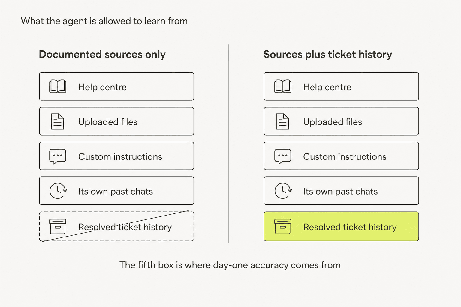 Two columns comparing knowledge sources, with resolved ticket history struck out on the left and highlighted on the right