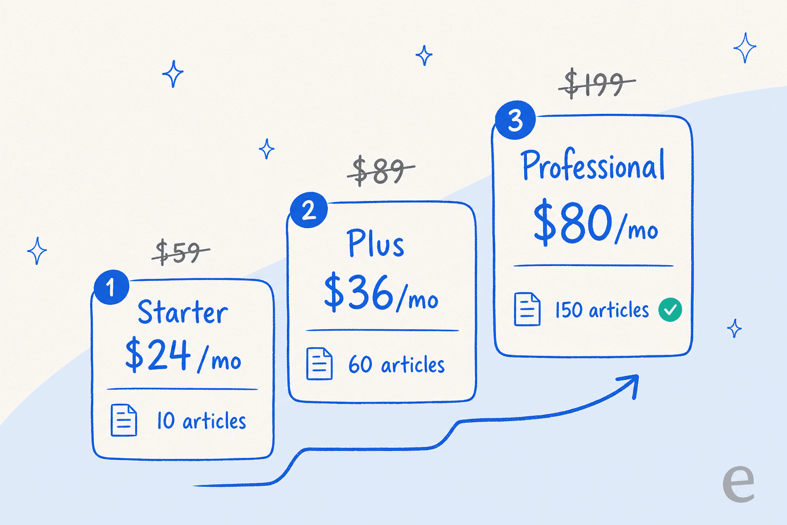 Escalera de planes de Scalenut mostrando los precios promocionales de Starter, Plus y Professional con sus límites mensuales de artículos